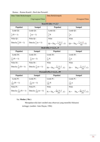 34
Rumus – Rumus Kuartil , Desil dan Persentil:
Data Tidak Berkelompok
Ungroupped Data
Data Berkelompok
Groupped Data
Kuartil (Qi); i=1,2,3
Populasi Sampel Populasi Sampel
Letak Qi:
(N + 1)
Letak Qi :
(n + 1)
Letak Qi :
N
Letak Qi :
n
Nilai Qi :
Data ke (N + 1)
Nilai Qi :
Data ke (n + 1)
Nilai
Qi = TbQi + . Ci
Nilai
Qi = TbQi + . Ci
Desil (Di); i=1,2,3,...9
Populasi Sampel Populasi Sampel
Letak Di:
(N + 1)
Letak Di :
(n + 1)
Letak Di :
N
Letak Di :
n
Nilai Di :
Data ke (N + 1)
Nilai Di :
Data ke (n + 1)
Nilai
Di = TbDi + . Ci
Nilai
Di = TbDi + . Ci
Persentil (Pi); i=1,2,3,...99
Populasi Sampel Populasi Sampel
Letak Pi:
(N + 1)
Letak Pi :
(n + 1)
Letak Pi :
N
Letak Pi :
n
Nilai Pi :
Data ke (N + 1)
Nilai Pi :
Data ke (n + 1)
Nilai
Pi = Tbpi + . Ci
Nilai
Pi = Tbpi + . Ci
1.c. Modus ( Mo )
Merupakan nilai dari variabel atau observasi yang memiliki frekuensi
tertinggi. (sumber: Anto Dayan, 1986)
 