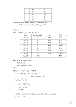 43
31 – 40 21
41 – 50 23
51 – 60 20
61 – 70 27
71 – 80 31
Calculate: a) Mean, median, mode of CEO’s salary in US
b) Determine quartile 1, quartile 2, quartile 3
Solution:
Given n = 160Ci = Lcl2 – Lcl1 = 20 – 10 = 10
Class Frecuency (fi) Xi Xi . fi
11 – 20 13 15,5 201,5
21 – 30 25 25,5 637,5
31 – 40 21 35,5 745,5
41 – 50 31 45,5 1046,5
51 – 60 20 55,5 1110
61 – 70 27 65,5 1768,5
71 – 80 23 75,5 2340,5
Jumlah 160 7850
Asked: a) Mean, median, mode
b) Q1, Q2, Q3
c) D7 and what it means
Solution:
a) Mean = ̅ =
∑
= = 49,0625
Situation of Median = Me = ½ n = 80
Me = ½ (160 +1) = 80,5
Me = Lme + . Ci
= 40,5 + . 10
= 40,5 + 6,7742
= 47,2742
Letak Mo = pada kelas 41 – 50 (karena memiliki frekuensi terbanyak)
d1 = 31 – 21 = 10
 
