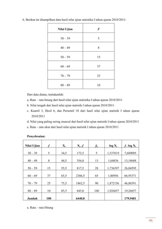 46
6. Berikut ini ditampilkan data hasil nilai ujian statistika I tahun ajaran 2010/2011:
Nilai Ujian F
30 – 39 5
40 – 49 8
50 – 59 15
60 – 69 37
70 – 79 25
80 – 89 10
Dari data diatas, tentukanlah:
a. Rata – rata hitung dari hasil nilai ujian statistika I tahun ajaran 2010/2011
b. Nilai tengah dari hasil nilai ujian statistik I tahun ajaran 2010/2011
c. Kuartil 3, Desil 6, dan Persentil 10 dari hasil nilai ujian statistik I tahun ajaran
2010/2011
d. Nilai yang paling sering muncul dari hasil nilai ujian statistik I tahun ajaran 2010/2011
e. Rata – rata ukur dari hasil nilai ujian statistik I tahun ajaran 2010/2011
Penyelesaian:
Nilai Ujian f Xi Xi . f fk log Xi f . log Xi
30 – 39 5 34,5 172,5 5 1,537819 7,689095
40 – 49 8 44,5 356,0 13 1,64836 13,18688
50 – 59 15 55,5 817,5 28 1,736397 26,04595
60 – 69 37 65,5 2386,5 65 1,80956 66,95371
70 – 79 25 75,5 1862,5 90 1,872156 46,80391
80 – 89 10 85,5 845,0 100 1,926857 19,26857
Jumlah 100 6440,0 179,9481
a. Rata – rata Hitung
 