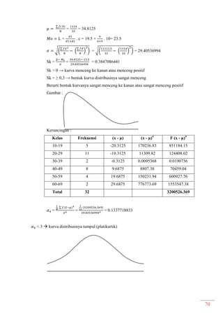 70
∑
= = 34.8125
L + . c = 19.5 + . 10= 23.5
√(
∑
(
∑
) ) = √( ( ) ) = 29.40536994
Sk =
̅
= = 0.3847086441
Sk > 0 → kurva menceng ke kanan atau menceng positif
Sk = ≥ 0,3 → bentuk kurva distribusinya sangat menceng
Berarti bentuk kurvanya sangat menceng ke kanan atau sangat menceng positif
Gambar :
Keruncingan :
Kelas Frekuensi (x - µ) (x - µ)4
F (x - µ)4
10-19 5 -20.3125 170236.83 851184.15
20-29 11 -10.3125 11309.82 124408.02
30-39 2 -0.3125 0.0095368 0.0190736
40-49 8 9.6875 8807.38 70459.04
50-59 4 19.6875 150231.94 600927.76
60-69 2 29.6875 776773.69 1553547.38
Total 32 3200526.369
=
∑
= = 0.1337718833
< 3  kurva distribusinya tumpul (platikurtik)
 
