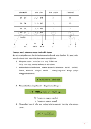 4
Batas Kelas Tepi Kelas Nilai Tengah Frekuensi
25 - 29 24,5 - 29,5 27 16
30 - 34 29,5 - 34,5 32 15
35 - 39 34,5 - 39,5 37 7
40 - 44 39,5 - 44,5 42 2
Jumlah 40
LCL UCL LCB UCB X f f
Tahapan untuk menyusun suatu distribusi frekuensi
Setelah mendapatkan data dan ingin disusun dalam bentuk table distribusi frekuensi, maka
langkah-langkah yang harus dilakukan adalah sebagai berikut :
1) Menyusun urutan ( array ) dari data yang di observasi
Array : data yang disusun berdasarkan urut-urutan
2) Menentukan nilai maksimum ( terbesar ) dan nilai minimum ( terkecil ) dari data
mentah, kemudian hitunglah sebaran / rentang/jangkauan/ Range dengan
menggunakan rumus :
R = Xmaksimum – Xminimum
3) Menentukan banyaknya kelas ( k ) dengan rumus Sturges :
k= 1 + 3,322 Log N atau k = 1 + 3,322 log n
N = banyaknya anggota populasi;
n = banyaknya anggota sampel
4) Menentukan interval kelas atau panjang/lebar/ukuran dari tiap–tiap kelas dengan
rumus :
Ci =
 