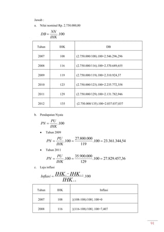 91
Jawab :
a. Nilai nominal Rp. 2.750.000,00
100.
IHK
NN
DB 
Tahun IHK DB
2007 108 (2.750.000/108).100=2.546.296,296
2008 116 (2.750.000/116).100=2.370.689,655
2009 119 (2.750.000/119).100=2.310.924,37
2010 123 (2.750.000/123).100=2.235.772,358
2011 129 (2.750.000/129).100=2.131.782,946
2012 135 (2.750.000/135).100=2.037.037,037
b. Pendapatan Nyata
100.
IHK
PU
PN 
 Tahun 2009
54,344.361.23100.
119
000.800.27
100. 
IHK
PU
PN
 Tahun 2011
36,457.829.27100.
129
000.900.35
100. 
IHK
PU
PN
c. Laju inflasi
100.
1
1
IHK
IHKIHK
t
tt
Inflasi




Tahun IHK Inflasi
2007 108 {(108-108)/108}.100=0
2008 116 {(116-108)/108}.100=7,407
 