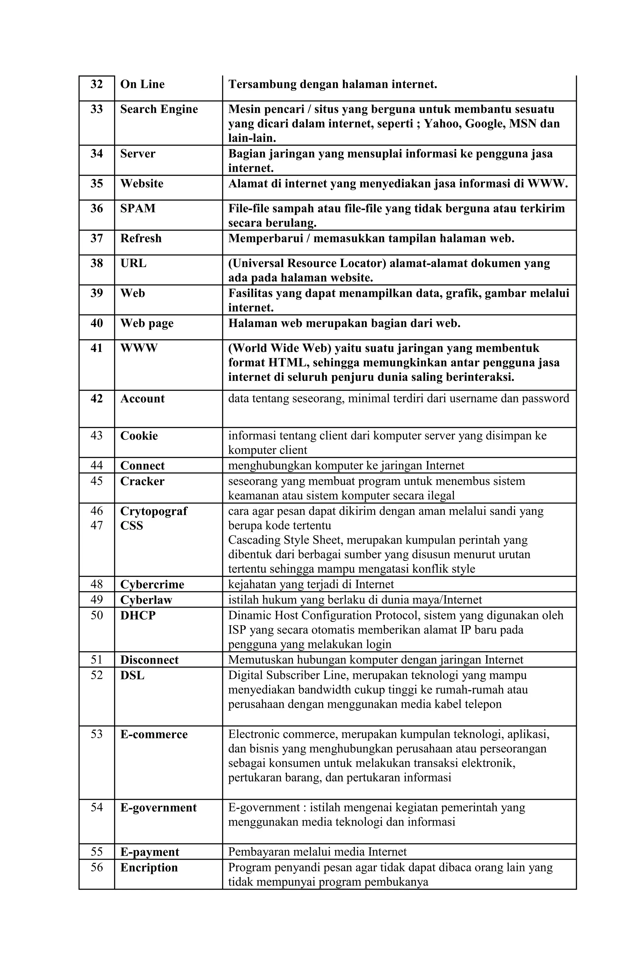 32

On Line

Tersambung dengan halaman internet.

33

Search Engine

34

Server

35

Website

Mesin pencari / situs yang berguna untuk membantu sesuatu
yang dicari dalam internet, seperti ; Yahoo, Google, MSN dan
lain-lain.
Bagian jaringan yang mensuplai informasi ke pengguna jasa
internet.
Alamat di internet yang menyediakan jasa informasi di WWW.

36

SPAM

37

Refresh

38

URL

39

Web

40

Web page

41

WWW

(World Wide Web) yaitu suatu jaringan yang membentuk
format HTML, sehingga memungkinkan antar pengguna jasa
internet di seluruh penjuru dunia saling berinteraksi.

42

Account

data tentang seseorang, minimal terdiri dari username dan password

43

Cookie

44
45

Connect
Cracker

46
47

Crytopograf
CSS

48
49
50

Cybercrime
Cyberlaw
DHCP

51
52

Disconnect
DSL

informasi tentang client dari komputer server yang disimpan ke
komputer client
menghubungkan komputer ke jaringan Internet
seseorang yang membuat program untuk menembus sistem
keamanan atau sistem komputer secara ilegal
cara agar pesan dapat dikirim dengan aman melalui sandi yang
berupa kode tertentu
Cascading Style Sheet, merupakan kumpulan perintah yang
dibentuk dari berbagai sumber yang disusun menurut urutan
tertentu sehingga mampu mengatasi konflik style
kejahatan yang terjadi di Internet
istilah hukum yang berlaku di dunia maya/Internet
Dinamic Host Configuration Protocol, sistem yang digunakan oleh
ISP yang secara otomatis memberikan alamat IP baru pada
pengguna yang melakukan login
Memutuskan hubungan komputer dengan jaringan Internet
Digital Subscriber Line, merupakan teknologi yang mampu
menyediakan bandwidth cukup tinggi ke rumah-rumah atau
perusahaan dengan menggunakan media kabel telepon

53

E-commerce

Electronic commerce, merupakan kumpulan teknologi, aplikasi,
dan bisnis yang menghubungkan perusahaan atau perseorangan
sebagai konsumen untuk melakukan transaksi elektronik,
pertukaran barang, dan pertukaran informasi

54

E-government

E-government : istilah mengenai kegiatan pemerintah yang
menggunakan media teknologi dan informasi

55
56

E-payment
Encription

Pembayaran melalui media Internet
Program penyandi pesan agar tidak dapat dibaca orang lain yang
tidak mempunyai program pembukanya

File-file sampah atau file-file yang tidak berguna atau terkirim
secara berulang.
Memperbarui / memasukkan tampilan halaman web.
(Universal Resource Locator) alamat-alamat dokumen yang
ada pada halaman website.
Fasilitas yang dapat menampilkan data, grafik, gambar melalui
internet.
Halaman web merupakan bagian dari web.

 