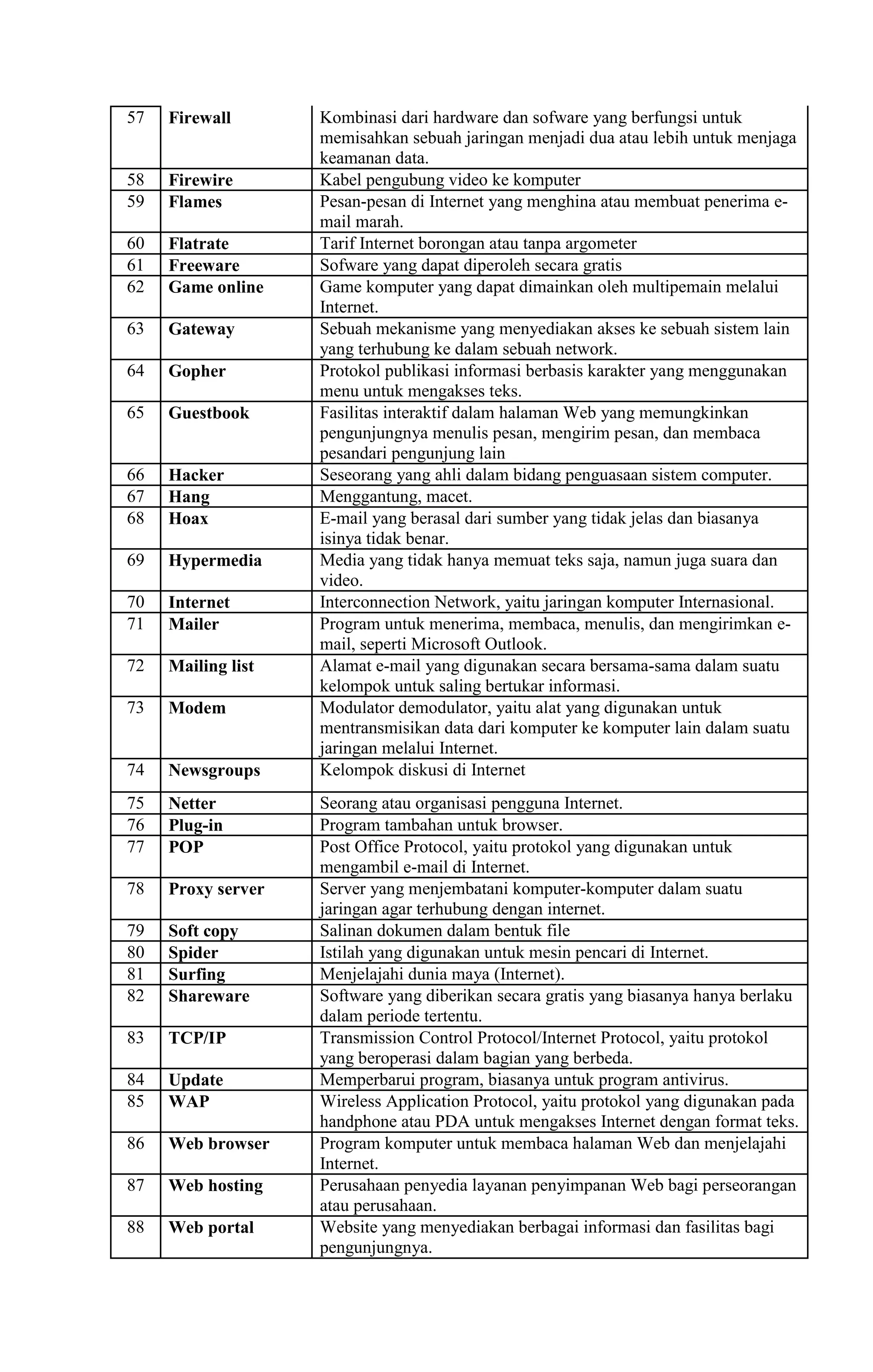 57

Firewall

58
59

Firewire
Flames

60
61
62

Flatrate
Freeware
Game online

63

Gateway

64

Gopher

65

Guestbook

66
67
68

Hacker
Hang
Hoax

69

Hypermedia

70
71

Internet
Mailer

72

Mailing list

73

Modem

74

Newsgroups

75
76
77

Netter
Plug-in
POP

78

Proxy server

79
80
81
82

Soft copy
Spider
Surfing
Shareware

83

TCP/IP

84
85

Update
WAP

86

Web browser

87

Web hosting

88

Web portal

Kombinasi dari hardware dan sofware yang berfungsi untuk
memisahkan sebuah jaringan menjadi dua atau lebih untuk menjaga
keamanan data.
Kabel pengubung video ke komputer
Pesan-pesan di Internet yang menghina atau membuat penerima email marah.
Tarif Internet borongan atau tanpa argometer
Sofware yang dapat diperoleh secara gratis
Game komputer yang dapat dimainkan oleh multipemain melalui
Internet.
Sebuah mekanisme yang menyediakan akses ke sebuah sistem lain
yang terhubung ke dalam sebuah network.
Protokol publikasi informasi berbasis karakter yang menggunakan
menu untuk mengakses teks.
Fasilitas interaktif dalam halaman Web yang memungkinkan
pengunjungnya menulis pesan, mengirim pesan, dan membaca
pesandari pengunjung lain
Seseorang yang ahli dalam bidang penguasaan sistem computer.
Menggantung, macet.
E-mail yang berasal dari sumber yang tidak jelas dan biasanya
isinya tidak benar.
Media yang tidak hanya memuat teks saja, namun juga suara dan
video.
Interconnection Network, yaitu jaringan komputer Internasional.
Program untuk menerima, membaca, menulis, dan mengirimkan email, seperti Microsoft Outlook.
Alamat e-mail yang digunakan secara bersama-sama dalam suatu
kelompok untuk saling bertukar informasi.
Modulator demodulator, yaitu alat yang digunakan untuk
mentransmisikan data dari komputer ke komputer lain dalam suatu
jaringan melalui Internet.
Kelompok diskusi di Internet
Seorang atau organisasi pengguna Internet.
Program tambahan untuk browser.
Post Office Protocol, yaitu protokol yang digunakan untuk
mengambil e-mail di Internet.
Server yang menjembatani komputer-komputer dalam suatu
jaringan agar terhubung dengan internet.
Salinan dokumen dalam bentuk file
Istilah yang digunakan untuk mesin pencari di Internet.
Menjelajahi dunia maya (Internet).
Software yang diberikan secara gratis yang biasanya hanya berlaku
dalam periode tertentu.
Transmission Control Protocol/Internet Protocol, yaitu protokol
yang beroperasi dalam bagian yang berbeda.
Memperbarui program, biasanya untuk program antivirus.
Wireless Application Protocol, yaitu protokol yang digunakan pada
handphone atau PDA untuk mengakses Internet dengan format teks.
Program komputer untuk membaca halaman Web dan menjelajahi
Internet.
Perusahaan penyedia layanan penyimpanan Web bagi perseorangan
atau perusahaan.
Website yang menyediakan berbagai informasi dan fasilitas bagi
pengunjungnya.

 