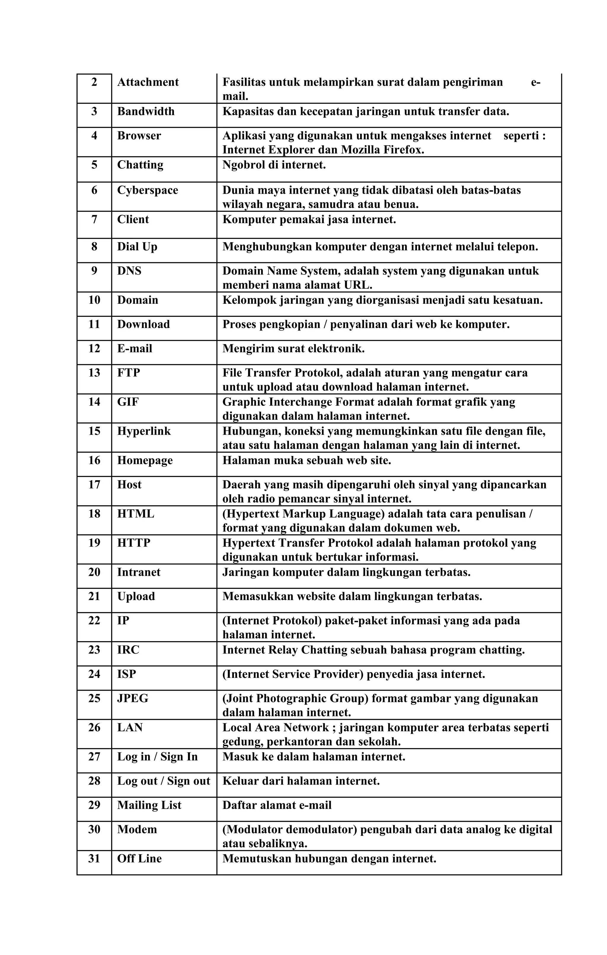 2

Attachment

Fasilitas untuk melampirkan surat dalam pengiriman
mail.
Kapasitas dan kecepatan jaringan untuk transfer data.

3

Bandwidth

4

Browser

5

Chatting

6

Cyberspace

7

Client

Dunia maya internet yang tidak dibatasi oleh batas-batas
wilayah negara, samudra atau benua.
Komputer pemakai jasa internet.

8

Dial Up

Menghubungkan komputer dengan internet melalui telepon.

9

DNS

10

Domain

Domain Name System, adalah system yang digunakan untuk
memberi nama alamat URL.
Kelompok jaringan yang diorganisasi menjadi satu kesatuan.

11

Download

Proses pengkopian / penyalinan dari web ke komputer.

12

E-mail

Mengirim surat elektronik.

13

FTP

14

GIF

15

Hyperlink

16

Homepage

File Transfer Protokol, adalah aturan yang mengatur cara
untuk upload atau download halaman internet.
Graphic Interchange Format adalah format grafik yang
digunakan dalam halaman internet.
Hubungan, koneksi yang memungkinkan satu file dengan file,
atau satu halaman dengan halaman yang lain di internet.
Halaman muka sebuah web site.

17

Host

18

HTML

19

HTTP

20

Intranet

Daerah yang masih dipengaruhi oleh sinyal yang dipancarkan
oleh radio pemancar sinyal internet.
(Hypertext Markup Language) adalah tata cara penulisan /
format yang digunakan dalam dokumen web.
Hypertext Transfer Protokol adalah halaman protokol yang
digunakan untuk bertukar informasi.
Jaringan komputer dalam lingkungan terbatas.

21

Upload

Memasukkan website dalam lingkungan terbatas.

22

IP

23

IRC

(Internet Protokol) paket-paket informasi yang ada pada
halaman internet.
Internet Relay Chatting sebuah bahasa program chatting.

24

ISP

(Internet Service Provider) penyedia jasa internet.

25

JPEG

26

LAN

27

Log in / Sign In

(Joint Photographic Group) format gambar yang digunakan
dalam halaman internet.
Local Area Network ; jaringan komputer area terbatas seperti
gedung, perkantoran dan sekolah.
Masuk ke dalam halaman internet.

28

Log out / Sign out Keluar dari halaman internet.

29

Mailing List

Daftar alamat e-mail

30

Modem

31

Off Line

(Modulator demodulator) pengubah dari data analog ke digital
atau sebaliknya.
Memutuskan hubungan dengan internet.

Aplikasi yang digunakan untuk mengakses internet
Internet Explorer dan Mozilla Firefox.
Ngobrol di internet.

e-

seperti :

 