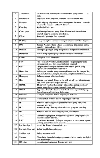 2

Attachment

Fasilitas untuk melampirkan surat dalam pengiriman
mail.
Kapasitas dan kecepatan jaringan untuk transfer data.

3

Bandwidth

4

Browser

5

Chatting

6

Cyberspace

7

Client

Dunia maya internet yang tidak dibatasi oleh batas-batas
wilayah negara, samudra atau benua.
Komputer pemakai jasa internet.

8

Dial Up

Menghubungkan komputer dengan internet melalui telepon.

9

DNS

10

Domain

Domain Name System, adalah system yang digunakan untuk
memberi nama alamat URL.
Kelompok jaringan yang diorganisasi menjadi satu kesatuan.

11

Download

Proses pengkopian / penyalinan dari web ke komputer.

12

E-mail

Mengirim surat elektronik.

13

FTP

14

GIF

15

Hyperlink

16

Homepage

File Transfer Protokol, adalah aturan yang mengatur cara
untuk upload atau download halaman internet.
Graphic Interchange Format adalah format grafik yang
digunakan dalam halaman internet.
Hubungan, koneksi yang memungkinkan satu file dengan file,
atau satu halaman dengan halaman yang lain di internet.
Halaman muka sebuah web site.

17

Host

18

HTML

19

HTTP

20

Intranet

Daerah yang masih dipengaruhi oleh sinyal yang dipancarkan
oleh radio pemancar sinyal internet.
(Hypertext Markup Language) adalah tata cara penulisan /
format yang digunakan dalam dokumen web.
Hypertext Transfer Protokol adalah halaman protokol yang
digunakan untuk bertukar informasi.
Jaringan komputer dalam lingkungan terbatas.

21

Upload

Memasukkan website dalam lingkungan terbatas.

22

IP

23

IRC

(Internet Protokol) paket-paket informasi yang ada pada
halaman internet.
Internet Relay Chatting sebuah bahasa program chatting.

24

ISP

(Internet Service Provider) penyedia jasa internet.

25

JPEG

26

LAN

27

Log in / Sign In

(Joint Photographic Group) format gambar yang digunakan
dalam halaman internet.
Local Area Network ; jaringan komputer area terbatas seperti
gedung, perkantoran dan sekolah.
Masuk ke dalam halaman internet.

28

Log out / Sign out Keluar dari halaman internet.

29

Mailing List

Daftar alamat e-mail

30

Modem

31

Off Line

(Modulator demodulator) pengubah dari data analog ke digital
atau sebaliknya.
Memutuskan hubungan dengan internet.

Aplikasi yang digunakan untuk mengakses internet
Internet Explorer dan Mozilla Firefox.
Ngobrol di internet.

e-

seperti :

 