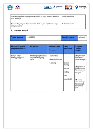 Mengkelompokkan siswa yang teridentifikasi yang memiliki kendala
atau tantangan
Pengisian angket
Diskusi dengan guru, kepala sekolah, bahkan jika diperlukan dengan
orang tua siswa
Platform Webinar
B. Asesmen Kognitif
Waktu Asesmen 10.00-11.00 Durasi Asesmen 60 menit
Identifikasi materi
yang akan diujikan
Pertanyaan Kemung-kinan
Jawaban
Skor
(Kategori)
Rencana
Tindak
Lanjut
Belajar hidup
bertanggung jawab
Jelaskan yang dimaksud
dengan bertanggung
jawab
1.identifikasi
2.Deskripsi bagian
3 .Penutup
1 - 5
( amat
kurang,
kurang,
sedang,
baik ,
amat baik )
Mengkelompo
kkan Siswa
sesuai kategori
Menyesuaikan
pembelajaran
sesuai dengan
kategori
Memberi
remidial bagi
kelas yang di
bawah rata-
rata
 