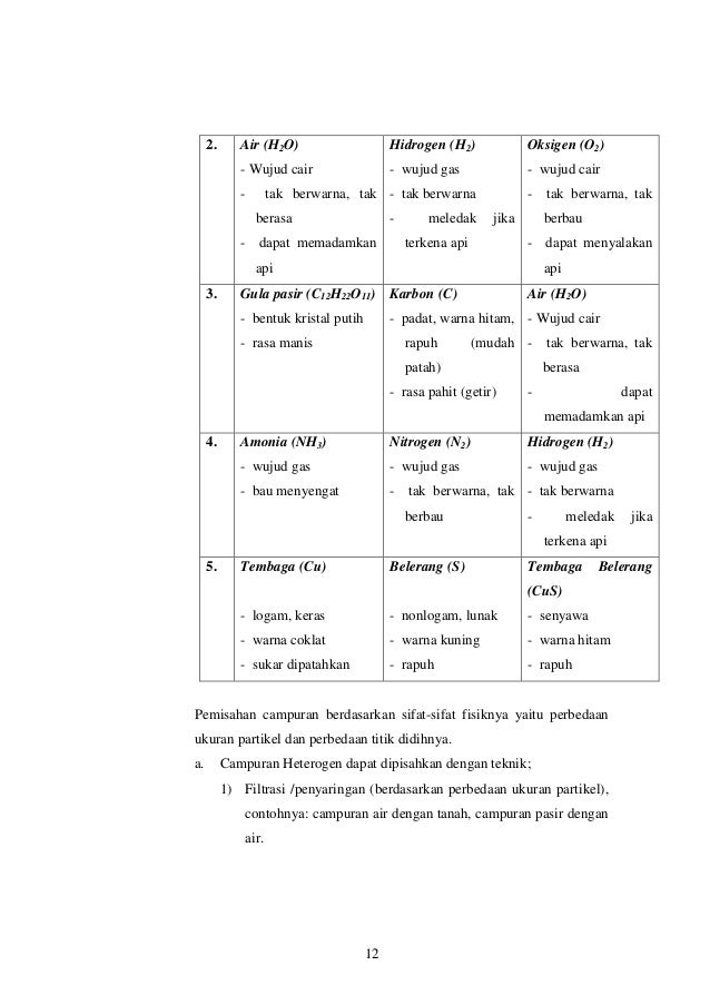 Unsur senyawa dan campuran kelas 7