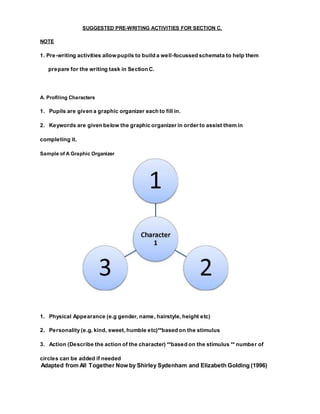 Adapted from All Together Now by Shirley Sydenham and Elizabeth Golding (1996)
SUGGESTED PRE-WRITING ACTIVITIES FOR SECTION C.
NOTE
1. Pre-writing activities allow pupils to build a well-focussed schemata to help them
prepare for the writing task in Section C.
A. Profiling Characters
1. Pupils are given a graphic organizer each to fill in.
2. Keywords are given below the graphic organizer in order to assist them in
completing it.
Sample of A Graphic Organizer
1. Physical Appearance (e.g gender, name, hairstyle, height etc)
2. Personality (e.g. kind, sweet, humble etc)**based on the stimulus
3. Action (Describe the action of the character) **based on the stimulus ** number of
circles can be added if needed
 
