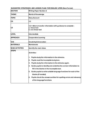 SUGGESTED STRATEGIES AND LESSON PLAN FOR ENGLISH UPSR (New Format)
SECTION Writing Paper Section A
THEME World of Knowledge
TOPIC Diary Account
CS 3.2
LS
3.2.1 Able to transfer information with guidance to complete :
a. linear text
b. non-linear text
LEVEL Intermediate
APPROACH Cooperative Learning
CCE Creativity & Innovation
MATERIALS Worksheets
MAIN ACTIVITIES Identify the main ideas
STEPS
Activities :
1. Pupils study the information in the stimulus.
2. Pupils read the incomplete text given.
3. Pupils study the information in the stimulus again.
4. Guide pupils to identify and underline the correct information to
fill in the blanks in the incomplete text.
5. Guide pupils to write suitable language functions for each of the
blanks.(If needed)
6. Pupils check the answers written for spelling errors and relevancy
of the language functions
 