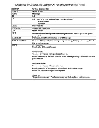 SUGGESTEDSTRATEGIES AND LESSON PLAN FOR ENGLISH UPSR (New Format)
SECTION Writing Section B (ii)
THEME World of Self
TOPIC Message
CS 3.3
LS 3.3.1 Able to create texts using a variety of media:
a) non-linear
b) linear
LEVEL Intermediate
APPROACH Cooperative Learning
CCE Moral Values
HOTS What are some of the problems that might occur if a message is not given
properly?
MATERIALS Dialogue, Mind Map,Stimulus, Secret Message
MAIN ACTIVITIES Chinese Whisper, Brainstorming using mind map, Writing a message, Crack
the secret message
STEPS Set induction :
Pupils play Chinese Whisper
Group work :
Teacher provides a dialogue to each group.
Pupils brainstorm the main content in the message using a mind map. Group
presentation.
Individual work :
Teacher provides a different stimulus.
Pupils brainstorm on the main content and write the message.
Pupils do proof reading with their peers.
Closure :
‘Crack the message.’- Pupils rearrange words to get a secret message.
 