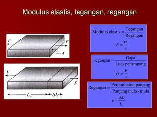 Modulus elastis, tegangan, regangan
Tegangan
Regangan
σ
E=
e

Modulus elastis =

Tegangan =

Regangan =

Gaya
Luas penampang
F
σ=
A

Pertambahan panjang
Panjang mula - mula
∆L
e=
Lo

 