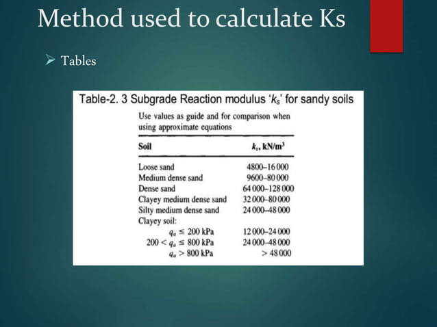 Modulus of subgrade reaction