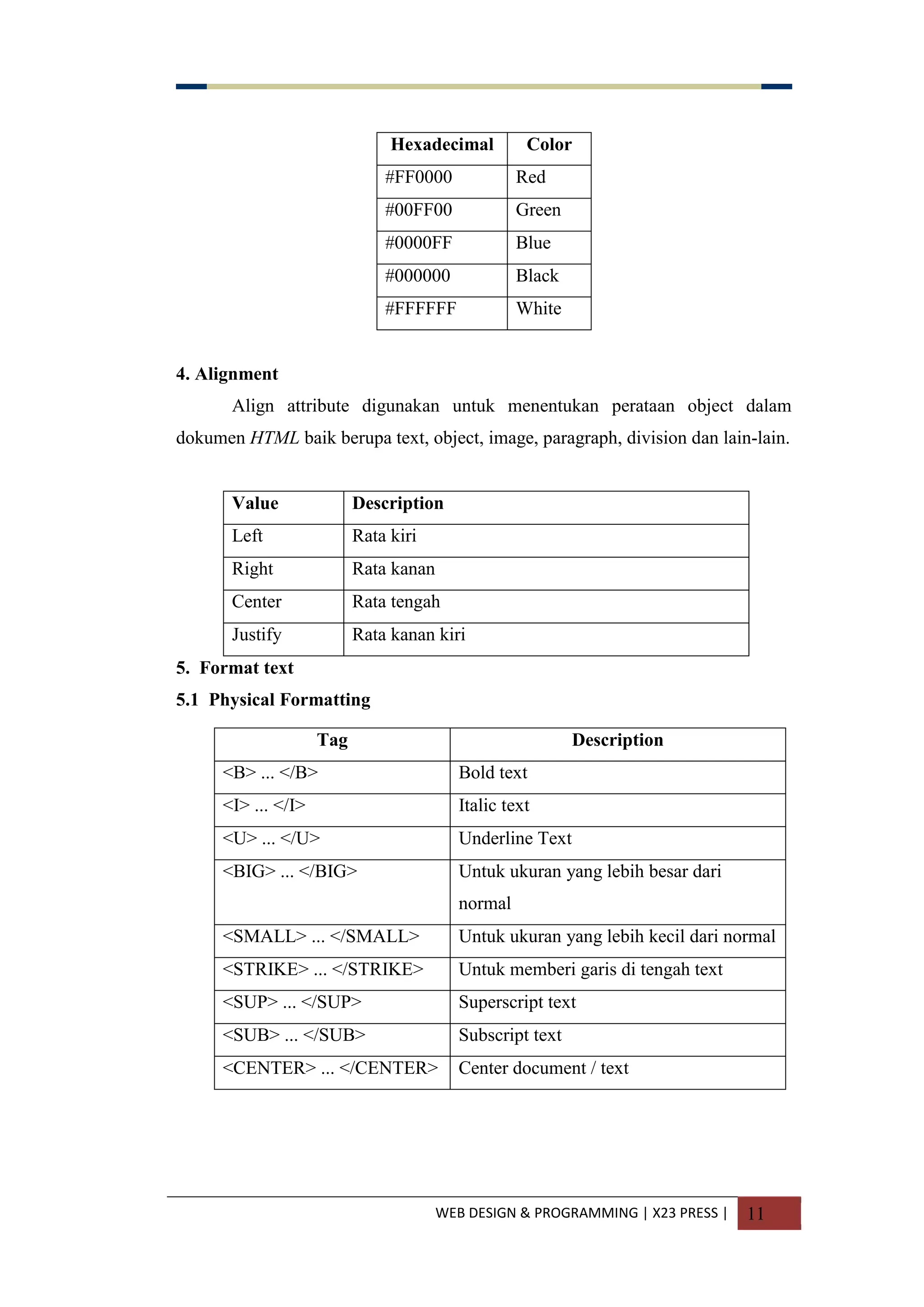 WEB DESIGN & PROGRAMMING | X23 PRESS | 11
Hexadecimal Color
#FF0000 Red
#00FF00 Green
#0000FF Blue
#000000 Black
#FFFFFF White
4. Alignment
Align attribute digunakan untuk menentukan perataan object dalam
dokumen HTML baik berupa text, object, image, paragraph, division dan lain-lain.
Value Description
Left Rata kiri
Right Rata kanan
Center Rata tengah
Justify Rata kanan kiri
5. Format text
5.1 Physical Formatting
Tag Description
<B> ... </B> Bold text
<I> ... </I> Italic text
<U> ... </U> Underline Text
<BIG> ... </BIG> Untuk ukuran yang lebih besar dari
normal
<SMALL> ... </SMALL> Untuk ukuran yang lebih kecil dari normal
<STRIKE> ... </STRIKE> Untuk memberi garis di tengah text
<SUP> ... </SUP> Superscript text
<SUB> ... </SUB> Subscript text
<CENTER> ... </CENTER> Center document / text
 