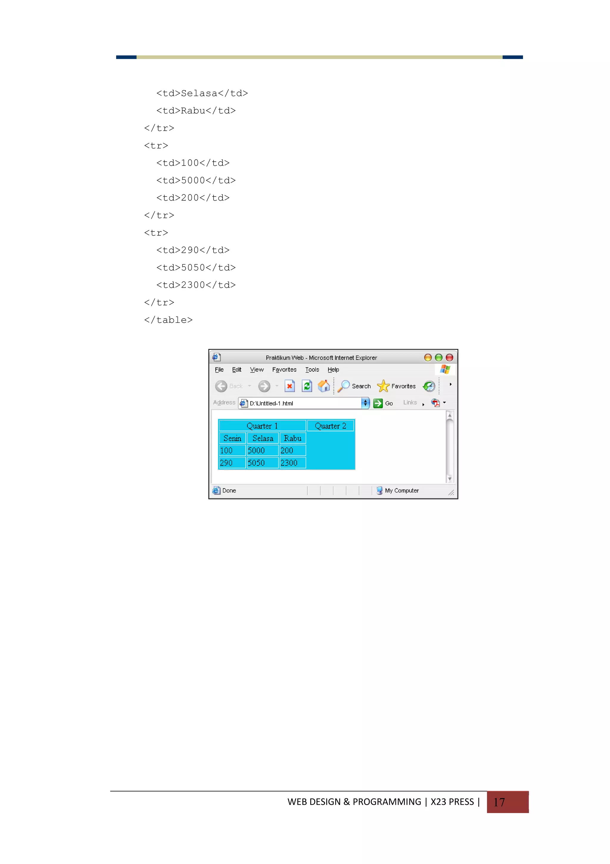 WEB DESIGN & PROGRAMMING | X23 PRESS | 17
<td>Selasa</td>
<td>Rabu</td>
</tr>
<tr>
<td>100</td>
<td>5000</td>
<td>200</td>
</tr>
<tr>
<td>290</td>
<td>5050</td>
<td>2300</td>
</tr>
</table>
 