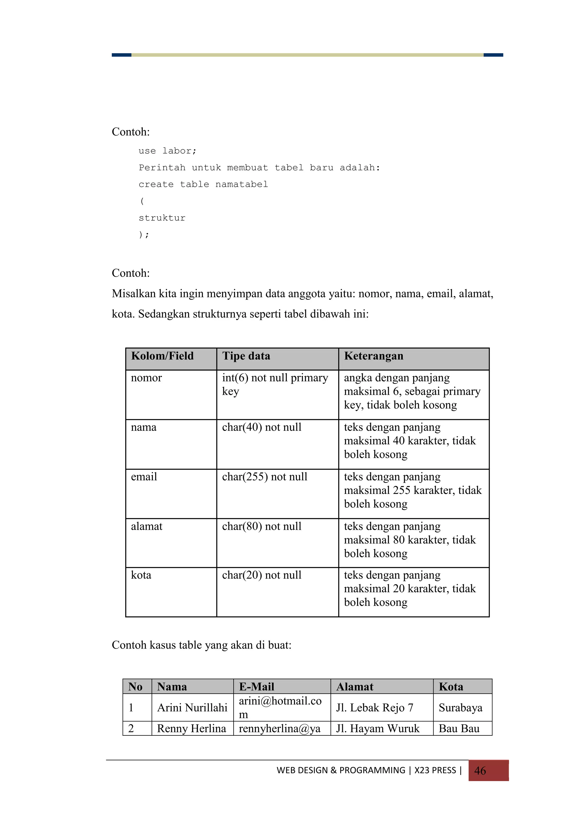 WEB DESIGN & PROGRAMMING | X23 PRESS | 46
Contoh:
use labor;
Perintah untuk membuat tabel baru adalah:
create table namatabel
(
struktur
);
Contoh:
Misalkan kita ingin menyimpan data anggota yaitu: nomor, nama, email, alamat,
kota. Sedangkan strukturnya seperti tabel dibawah ini:
Kolom/Field Tipe data Keterangan
nomor int(6) not null primary
key
angka dengan panjang
maksimal 6, sebagai primary
key, tidak boleh kosong
nama char(40) not null teks dengan panjang
maksimal 40 karakter, tidak
boleh kosong
email char(255) not null teks dengan panjang
maksimal 255 karakter, tidak
boleh kosong
alamat char(80) not null teks dengan panjang
maksimal 80 karakter, tidak
boleh kosong
kota char(20) not null teks dengan panjang
maksimal 20 karakter, tidak
boleh kosong
Contoh kasus table yang akan di buat:
No Nama E-Mail Alamat Kota
1 Arini Nurillahi
arini@hotmail.co
m
Jl. Lebak Rejo 7 Surabaya
2 Renny Herlina rennyherlina@ya Jl. Hayam Wuruk Bau Bau
 
