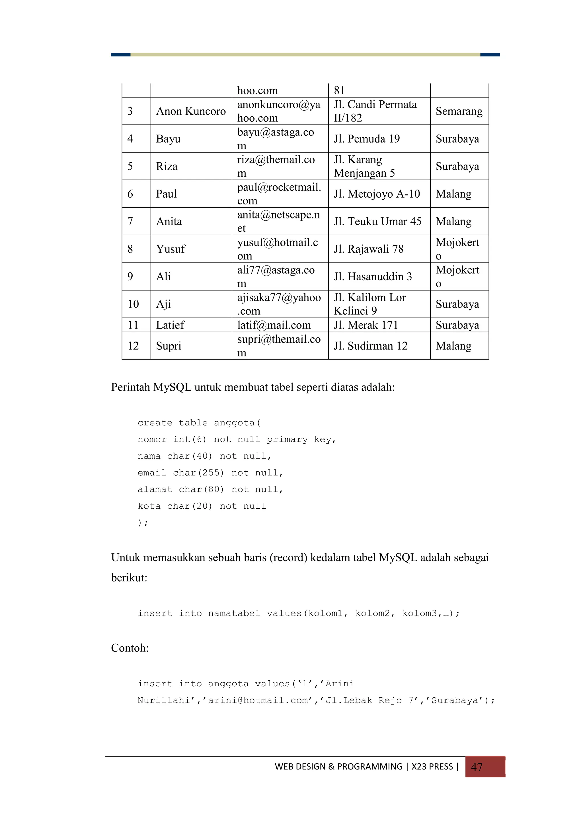 WEB DESIGN & PROGRAMMING | X23 PRESS | 47
hoo.com 81
3 Anon Kuncoro
anonkuncoro@ya
hoo.com
Jl. Candi Permata
II/182
Semarang
4 Bayu
bayu@astaga.co
m
Jl. Pemuda 19 Surabaya
5 Riza
riza@themail.co
m
Jl. Karang
Menjangan 5
Surabaya
6 Paul
paul@rocketmail.
com
Jl. Metojoyo A-10 Malang
7 Anita
anita@netscape.n
et
Jl. Teuku Umar 45 Malang
8 Yusuf
yusuf@hotmail.c
om
Jl. Rajawali 78
Mojokert
o
9 Ali
ali77@astaga.co
m
Jl. Hasanuddin 3
Mojokert
o
10 Aji
ajisaka77@yahoo
.com
Jl. Kalilom Lor
Kelinci 9
Surabaya
11 Latief latif@mail.com Jl. Merak 171 Surabaya
12 Supri
supri@themail.co
m
Jl. Sudirman 12 Malang
Perintah MySQL untuk membuat tabel seperti diatas adalah:
create table anggota(
nomor int(6) not null primary key,
nama char(40) not null,
email char(255) not null,
alamat char(80) not null,
kota char(20) not null
);
Untuk memasukkan sebuah baris (record) kedalam tabel MySQL adalah sebagai
berikut:
insert into namatabel values(kolom1, kolom2, kolom3,…);
Contoh:
insert into anggota values(„1‟,‟Arini
Nurillahi‟,‟arini@hotmail.com‟,‟Jl.Lebak Rejo 7‟,‟Surabaya‟);
 