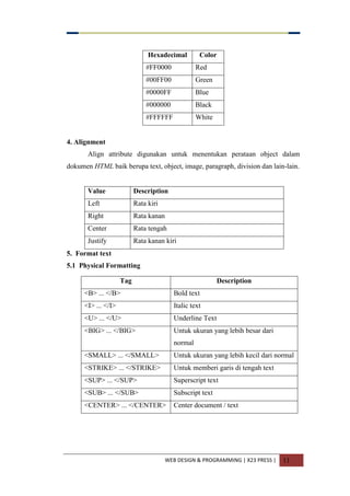 WEB DESIGN & PROGRAMMING | X23 PRESS | 11
Hexadecimal Color
#FF0000 Red
#00FF00 Green
#0000FF Blue
#000000 Black
#FFFFFF White
4. Alignment
Align attribute digunakan untuk menentukan perataan object dalam
dokumen HTML baik berupa text, object, image, paragraph, division dan lain-lain.
Value Description
Left Rata kiri
Right Rata kanan
Center Rata tengah
Justify Rata kanan kiri
5. Format text
5.1 Physical Formatting
Tag Description
<B> ... </B> Bold text
<I> ... </I> Italic text
<U> ... </U> Underline Text
<BIG> ... </BIG> Untuk ukuran yang lebih besar dari
normal
<SMALL> ... </SMALL> Untuk ukuran yang lebih kecil dari normal
<STRIKE> ... </STRIKE> Untuk memberi garis di tengah text
<SUP> ... </SUP> Superscript text
<SUB> ... </SUB> Subscript text
<CENTER> ... </CENTER> Center document / text
 