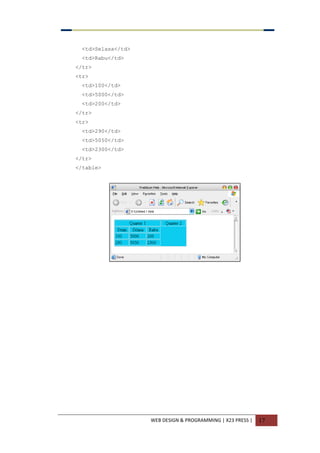 WEB DESIGN & PROGRAMMING | X23 PRESS | 17
<td>Selasa</td>
<td>Rabu</td>
</tr>
<tr>
<td>100</td>
<td>5000</td>
<td>200</td>
</tr>
<tr>
<td>290</td>
<td>5050</td>
<td>2300</td>
</tr>
</table>
 