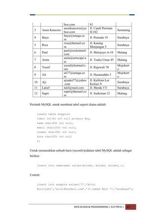 WEB DESIGN & PROGRAMMING | X23 PRESS | 47
hoo.com 81
3 Anon Kuncoro
anonkuncoro@ya
hoo.com
Jl. Candi Permata
II/182
Semarang
4 Bayu
bayu@astaga.co
m
Jl. Pemuda 19 Surabaya
5 Riza
riza@themail.co
m
Jl. Karang
Menjangan 5
Surabaya
6 Paul
paul@rocketmail.
com
Jl. Metojoyo A-10 Malang
7 Anita
anita@netscape.n
et
Jl. Teuku Umar 45 Malang
8 Yusuf
yusuf@hotmail.c
om
Jl. Rajawali 78
Mojokert
o
9 Ali
ali77@astaga.co
m
Jl. Hasanuddin 3
Mojokert
o
10 Aji
ajisaka77@yahoo
.com
Jl. Kalilom Lor
Kelinci 9
Surabaya
11 Latief latif@mail.com Jl. Merak 171 Surabaya
12 Supri
supri@themail.co
m
Jl. Sudirman 12 Malang
Perintah MySQL untuk membuat tabel seperti diatas adalah:
create table anggota(
nomor int(6) not null primary key,
nama char(40) not null,
email char(255) not null,
alamat char(80) not null,
kota char(20) not null
);
Untuk memasukkan sebuah baris (record) kedalam tabel MySQL adalah sebagai
berikut:
insert into namatabel values(kolom1, kolom2, kolom3,…);
Contoh:
insert into anggota values(„1‟,‟Arini
Nurillahi‟,‟arini@hotmail.com‟,‟Jl.Lebak Rejo 7‟,‟Surabaya‟);
 