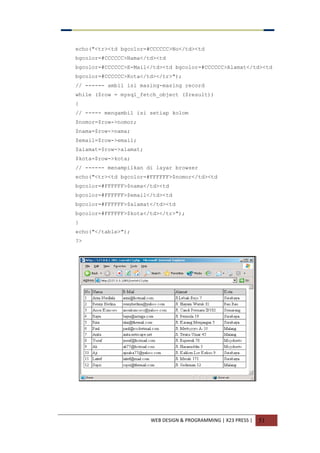 WEB DESIGN & PROGRAMMING | X23 PRESS | 51
echo("<tr><td bgcolor=#CCCCCC>No</td><td
bgcolor=#CCCCCC>Nama</td><td
bgcolor=#CCCCCC>E-Mail</td><td bgcolor=#CCCCCC>Alamat</td><td
bgcolor=#CCCCCC>Kota</td></tr>");
// ------ ambil isi masing-masing record
while ($row = mysql_fetch_object ($result))
{
// ----- mengambil isi setiap kolom
$nomor=$row->nomor;
$nama=$row->nama;
$email=$row->email;
$alamat=$row->alamat;
$kota=$row->kota;
// ------ menampilkan di layar browser
echo("<tr><td bgcolor=#FFFFFF>$nomor</td><td
bgcolor=#FFFFFF>$nama</td><td
bgcolor=#FFFFFF>$email</td><td
bgcolor=#FFFFFF>$alamat</td><td
bgcolor=#FFFFFF>$kota</td></tr>");
}
echo("</table>");
?>
 