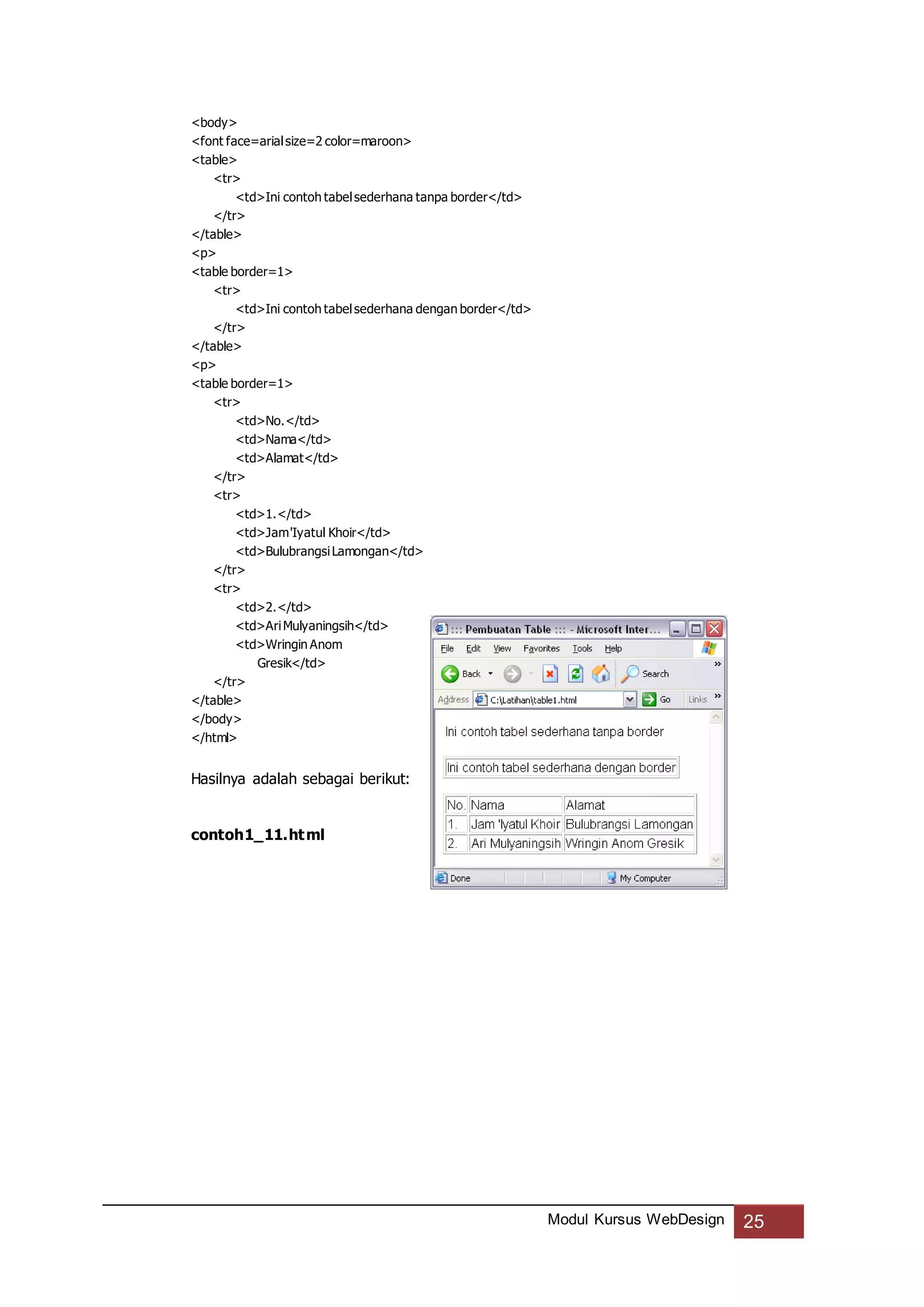 Modul Kursus WebDesign 25
<body>
<font face=arialsize=2 color=maroon>
<table>
<tr>
<td>Ini contoh tabelsederhana tanpa border</td>
</tr>
</table>
<p>
<table border=1>
<tr>
<td>Ini contoh tabelsederhana dengan border</td>
</tr>
</table>
<p>
<table border=1>
<tr>
<td>No.</td>
<td>Nama</td>
<td>Alamat</td>
</tr>
<tr>
<td>1.</td>
<td>Jam'Iyatul Khoir</td>
<td>BulubrangsiLamongan</td>
</tr>
<tr>
<td>2.</td>
<td>AriMulyaningsih</td>
<td>Wringin Anom
Gresik</td>
</tr>
</table>
</body>
</html>
Hasilnya adalah sebagai berikut:
contoh1_11.html
 