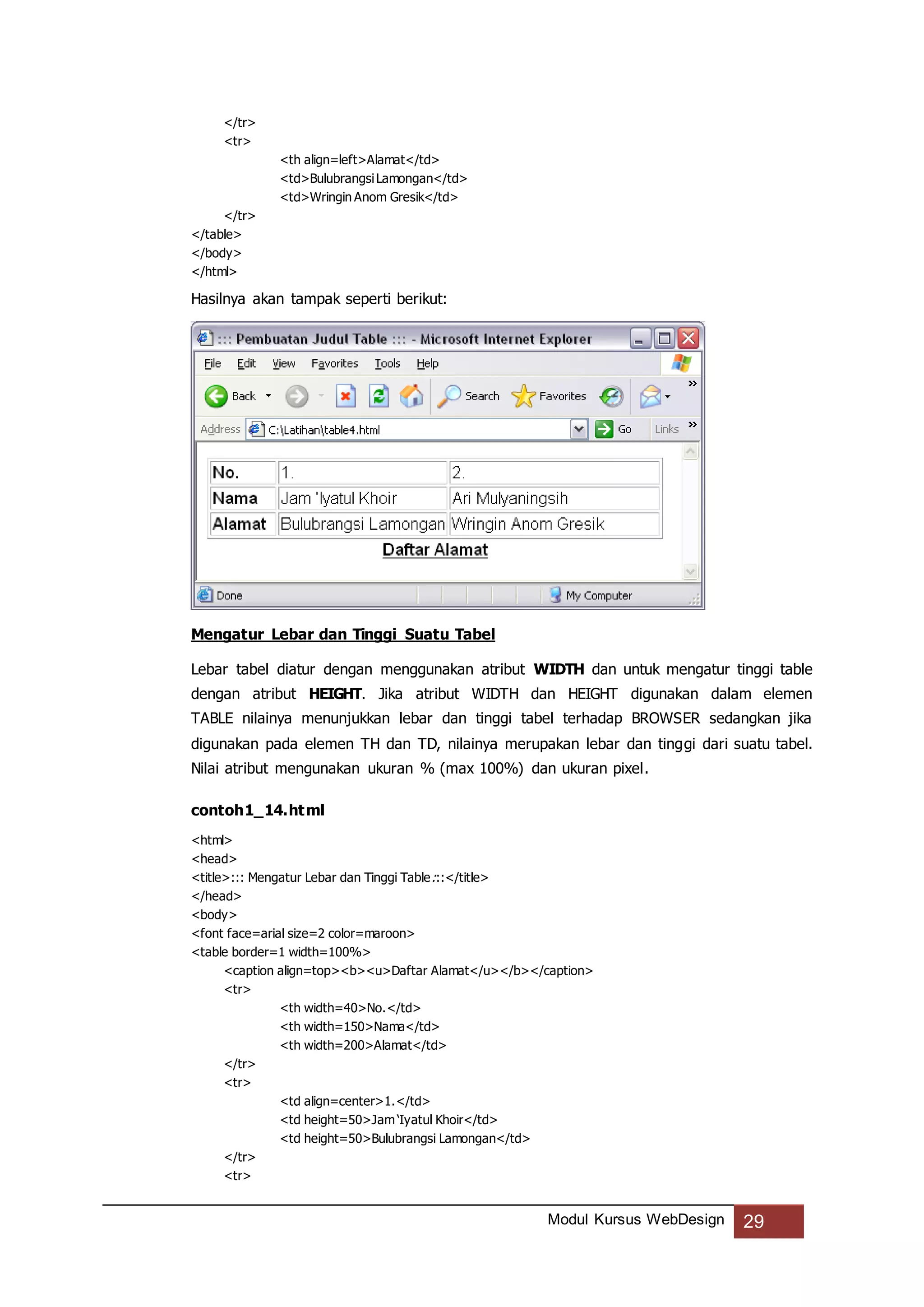 Modul Kursus WebDesign 29
</tr>
<tr>
<th align=left>Alamat</td>
<td>BulubrangsiLamongan</td>
<td>Wringin Anom Gresik</td>
</tr>
</table>
</body>
</html>
Hasilnya akan tampak seperti berikut:
Mengatur Lebar dan Tinggi Suatu Tabel
Lebar tabel diatur dengan menggunakan atribut WIDTH dan untuk mengatur tinggi table
dengan atribut HEIGHT. Jika atribut WIDTH dan HEIGHT digunakan dalam elemen
TABLE nilainya menunjukkan lebar dan tinggi tabel terhadap BROWSER sedangkan jika
digunakan pada elemen TH dan TD, nilainya merupakan lebar dan tinggi dari suatu tabel.
Nilai atribut mengunakan ukuran % (max 100%) dan ukuran pixel.
contoh1_14.html
<html>
<head>
<title>::: Mengatur Lebar dan Tinggi Table:::</title>
</head>
<body>
<font face=arial size=2 color=maroon>
<table border=1 width=100%>
<caption align=top><b><u>Daftar Alamat</u></b></caption>
<tr>
<th width=40>No.</td>
<th width=150>Nama</td>
<th width=200>Alamat</td>
</tr>
<tr>
<td align=center>1.</td>
<td height=50>Jam ‘Iyatul Khoir</td>
<td height=50>Bulubrangsi Lamongan</td>
</tr>
<tr>
 