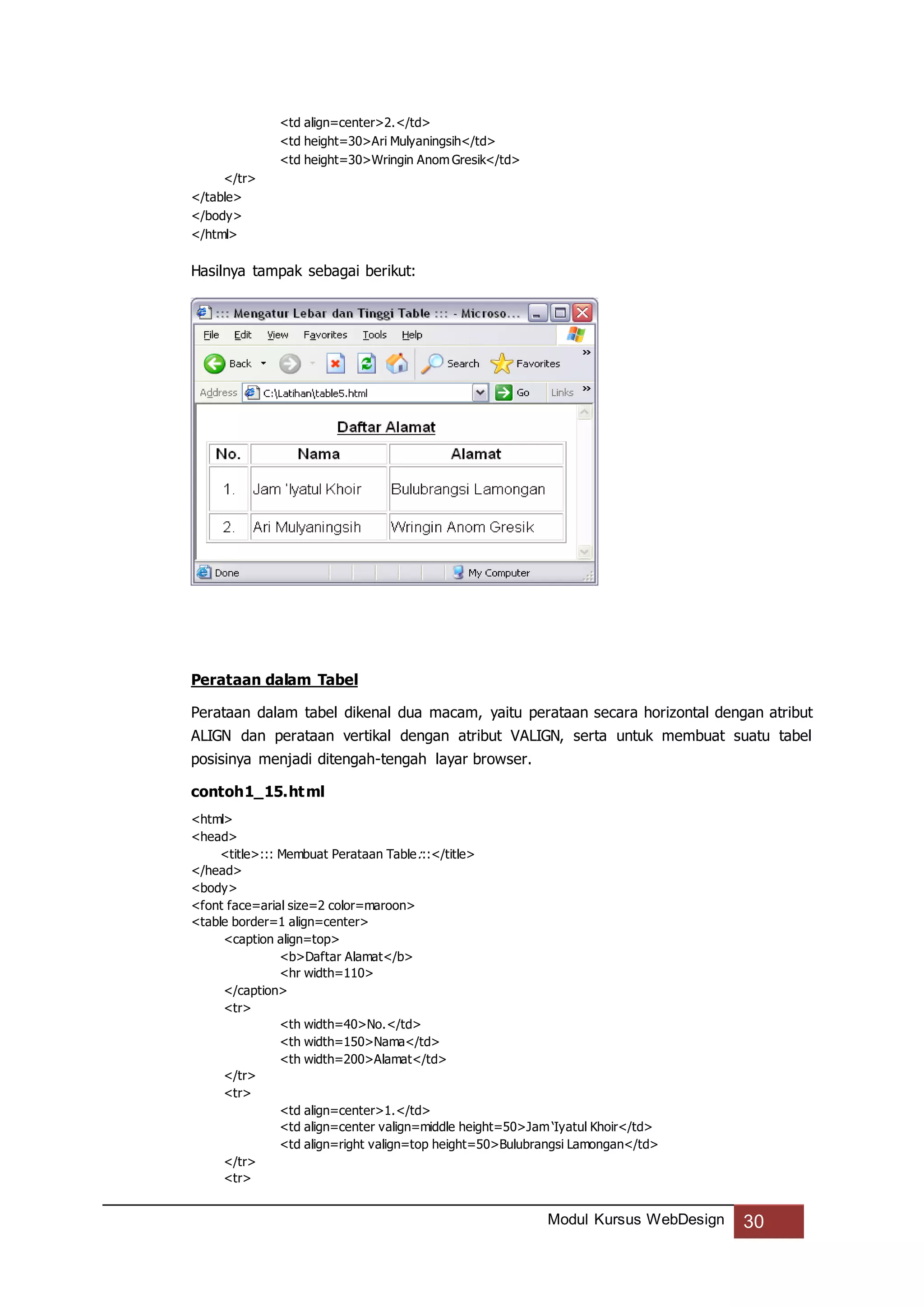 Modul Kursus WebDesign 30
<td align=center>2.</td>
<td height=30>Ari Mulyaningsih</td>
<td height=30>Wringin Anom Gresik</td>
</tr>
</table>
</body>
</html>
Hasilnya tampak sebagai berikut:
Perataan dalam Tabel
Perataan dalam tabel dikenal dua macam, yaitu perataan secara horizontal dengan atribut
ALIGN dan perataan vertikal dengan atribut VALIGN, serta untuk membuat suatu tabel
posisinya menjadi ditengah-tengah layar browser.
contoh1_15.html
<html>
<head>
<title>::: Membuat Perataan Table:::</title>
</head>
<body>
<font face=arial size=2 color=maroon>
<table border=1 align=center>
<caption align=top>
<b>Daftar Alamat</b>
<hr width=110>
</caption>
<tr>
<th width=40>No.</td>
<th width=150>Nama</td>
<th width=200>Alamat</td>
</tr>
<tr>
<td align=center>1.</td>
<td align=center valign=middle height=50>Jam ‘Iyatul Khoir</td>
<td align=right valign=top height=50>Bulubrangsi Lamongan</td>
</tr>
<tr>
 