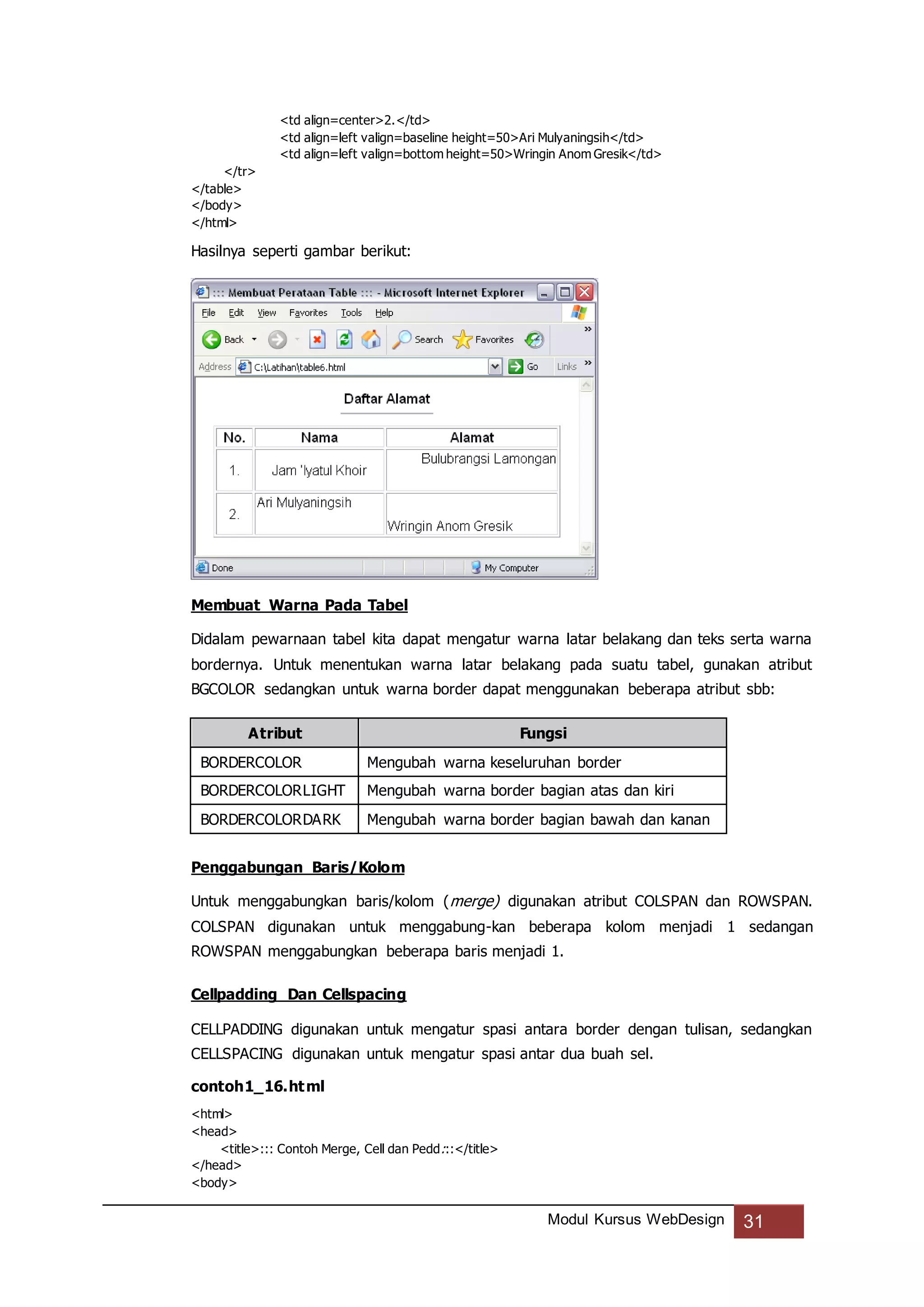 Modul Kursus WebDesign 31
<td align=center>2.</td>
<td align=left valign=baseline height=50>Ari Mulyaningsih</td>
<td align=left valign=bottom height=50>Wringin Anom Gresik</td>
</tr>
</table>
</body>
</html>
Hasilnya seperti gambar berikut:
Membuat Warna Pada Tabel
Didalam pewarnaan tabel kita dapat mengatur warna latar belakang dan teks serta warna
bordernya. Untuk menentukan warna latar belakang pada suatu tabel, gunakan atribut
BGCOLOR sedangkan untuk warna border dapat menggunakan beberapa atribut sbb:
Atribut Fungsi
BORDERCOLOR Mengubah warna keseluruhan border
BORDERCOLORLIGHT Mengubah warna border bagian atas dan kiri
BORDERCOLORDARK Mengubah warna border bagian bawah dan kanan
Penggabungan Baris/Kolom
Untuk menggabungkan baris/kolom (merge) digunakan atribut COLSPAN dan ROWSPAN.
COLSPAN digunakan untuk menggabung-kan beberapa kolom menjadi 1 sedangan
ROWSPAN menggabungkan beberapa baris menjadi 1.
Cellpadding Dan Cellspacing
CELLPADDING digunakan untuk mengatur spasi antara border dengan tulisan, sedangkan
CELLSPACING digunakan untuk mengatur spasi antar dua buah sel.
contoh1_16.html
<html>
<head>
<title>::: Contoh Merge, Cell dan Pedd:::</title>
</head>
<body>
 