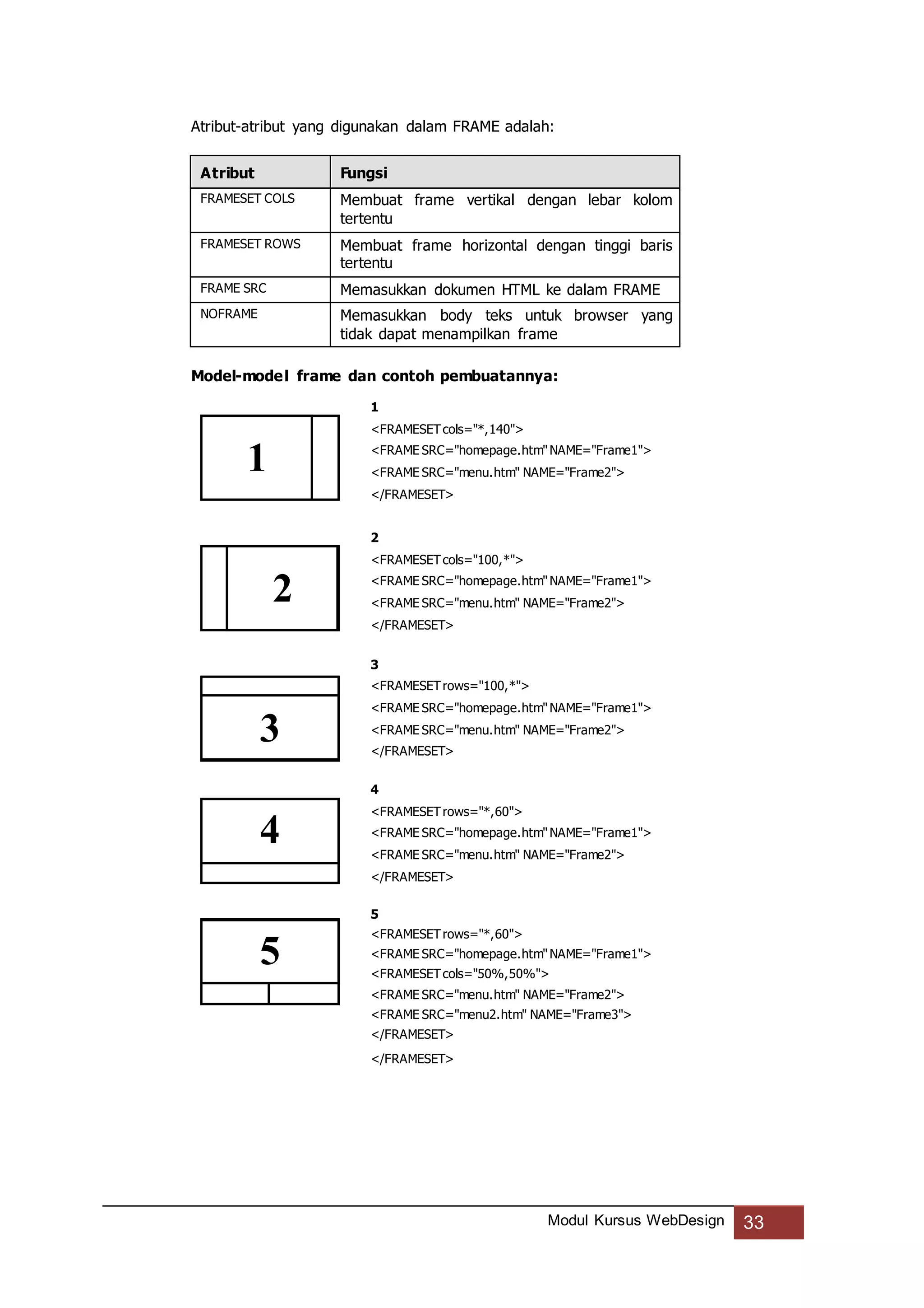 Modul Kursus WebDesign 33
Atribut-atribut yang digunakan dalam FRAME adalah:
Atribut Fungsi
FRAMESET COLS Membuat frame vertikal dengan lebar kolom
tertentu
FRAMESET ROWS Membuat frame horizontal dengan tinggi baris
tertentu
FRAME SRC Memasukkan dokumen HTML ke dalam FRAME
NOFRAME Memasukkan body teks untuk browser yang
tidak dapat menampilkan frame
Model-model frame dan contoh pembuatannya:
1
<FRAMESETcols="*,140">
<FRAME SRC="homepage.htm"NAME="Frame1">
<FRAME SRC="menu.htm" NAME="Frame2">
</FRAMESET>
2
<FRAMESETcols="100,*">
<FRAME SRC="homepage.htm"NAME="Frame1">
<FRAME SRC="menu.htm" NAME="Frame2">
</FRAMESET>
3
<FRAMESETrows="100,*">
<FRAME SRC="homepage.htm"NAME="Frame1">
<FRAME SRC="menu.htm" NAME="Frame2">
</FRAMESET>
4
<FRAMESETrows="*,60">
<FRAME SRC="homepage.htm"NAME="Frame1">
<FRAME SRC="menu.htm" NAME="Frame2">
</FRAMESET>
5
<FRAMESETrows="*,60">
<FRAME SRC="homepage.htm"NAME="Frame1">
<FRAMESETcols="50%,50%">
<FRAME SRC="menu.htm" NAME="Frame2">
<FRAME SRC="menu2.htm" NAME="Frame3">
</FRAMESET>
</FRAMESET>
1
2
3
4
5
 
