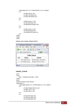 Modul Kursus WebDesign 28
<caption align=top><b><u>Daftar Alamat</u></b></caption>
<tr>
<th width=40>No.</td>
<th width=150>Nama</td>
<th width=200>Alamat</td>
</tr>
<tr>
<td align=center>1.</td>
<td>Jam‘Iyatul Khoir</td>
<td>BulubrangsiLamongan</td>
</tr>
<tr>
<td align=center>2.</td>
<td>AriMulyaningsih</td>
<td>Wringin Anom Gresik</td>
</tr>
</table>
</body>
</html>
Hasilnya akan tampak sebagai berikut:
contoh1_13.html
<html>
<head>
<title>::: Pembuatan Judul Table:::</title>
</head>
<body>
<font face=arialsize=2 color=maroon>
<table border=1>
<caption align=bottom><b><u>Daftar Alamat</u></b></caption>
<tr>
<th width=60 align=left>No.</td>
<td width=150>1.</td>
<td width=200>2.</td>
</tr>
<tr>
<th align=left>Nama</td>
<td>Jam‘Iyatul Khoir</td>
<td>AriMulyaningsih</td>
 