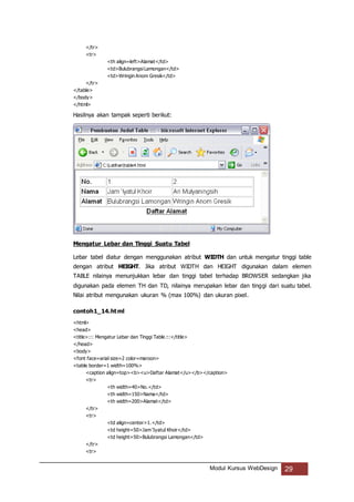 Modul Kursus WebDesign 29
</tr>
<tr>
<th align=left>Alamat</td>
<td>BulubrangsiLamongan</td>
<td>Wringin Anom Gresik</td>
</tr>
</table>
</body>
</html>
Hasilnya akan tampak seperti berikut:
Mengatur Lebar dan Tinggi Suatu Tabel
Lebar tabel diatur dengan menggunakan atribut WIDTH dan untuk mengatur tinggi table
dengan atribut HEIGHT. Jika atribut WIDTH dan HEIGHT digunakan dalam elemen
TABLE nilainya menunjukkan lebar dan tinggi tabel terhadap BROWSER sedangkan jika
digunakan pada elemen TH dan TD, nilainya merupakan lebar dan tinggi dari suatu tabel.
Nilai atribut mengunakan ukuran % (max 100%) dan ukuran pixel.
contoh1_14.html
<html>
<head>
<title>::: Mengatur Lebar dan Tinggi Table:::</title>
</head>
<body>
<font face=arial size=2 color=maroon>
<table border=1 width=100%>
<caption align=top><b><u>Daftar Alamat</u></b></caption>
<tr>
<th width=40>No.</td>
<th width=150>Nama</td>
<th width=200>Alamat</td>
</tr>
<tr>
<td align=center>1.</td>
<td height=50>Jam ‘Iyatul Khoir</td>
<td height=50>Bulubrangsi Lamongan</td>
</tr>
<tr>
 