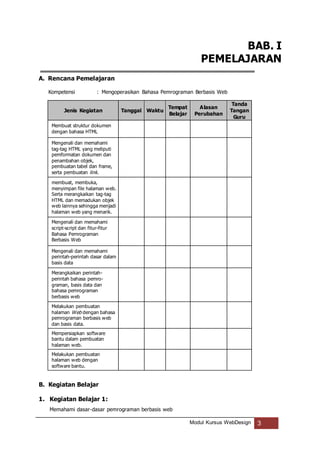 Modul Kursus WebDesign 3
BAB. I
PEMELAJARAN
A. Rencana Pemelajaran
Kompetensi : Mengoperasikan Bahasa Pemrograman Berbasis Web
Jenis Kegiatan Tanggal Waktu
Tempat
Belajar
Alasan
Perubahan
Tanda
Tangan
Guru
Membuat struktur dokumen
dengan bahasa HTML
Mengenali dan memahami
tag-tag HTML yang meliputi
pemformatan dokumen dan
penambahan objek,
pembuatan tabel dan frame,
serta pembuatan link.
membuat, membuka,
menyimpan file halaman web.
Serta merangkaikan tag-tag
HTML dan memadukan objek
web lainnya sehingga menjadi
halaman web yang menarik.
Mengenali dan memahami
script-script dan fitur-fitur
Bahasa Pemrograman
Berbasis Web
Mengenali dan memahami
perintah-perintah dasar dalam
basis data
Merangkaikan perintah-
perintah bahasa pemro-
graman, basis data dan
bahasa pemrograman
berbasis web
Melakukan pembuatan
halaman Web dengan bahasa
pemrograman berbasis web
dan basis data.
Mempersiapkan software
bantu dalam pembuatan
halaman web.
Melakukan pembuatan
halaman web dengan
software bantu.
B. Kegiatan Belajar
1. Kegiatan Belajar 1:
Memahami dasar-dasar pemrograman berbasis web
 