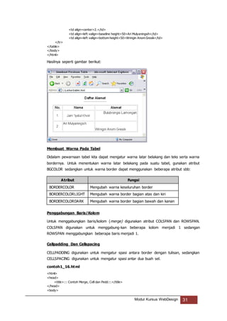 Modul Kursus WebDesign 31
<td align=center>2.</td>
<td align=left valign=baseline height=50>Ari Mulyaningsih</td>
<td align=left valign=bottom height=50>Wringin Anom Gresik</td>
</tr>
</table>
</body>
</html>
Hasilnya seperti gambar berikut:
Membuat Warna Pada Tabel
Didalam pewarnaan tabel kita dapat mengatur warna latar belakang dan teks serta warna
bordernya. Untuk menentukan warna latar belakang pada suatu tabel, gunakan atribut
BGCOLOR sedangkan untuk warna border dapat menggunakan beberapa atribut sbb:
Atribut Fungsi
BORDERCOLOR Mengubah warna keseluruhan border
BORDERCOLORLIGHT Mengubah warna border bagian atas dan kiri
BORDERCOLORDARK Mengubah warna border bagian bawah dan kanan
Penggabungan Baris/Kolom
Untuk menggabungkan baris/kolom (merge) digunakan atribut COLSPAN dan ROWSPAN.
COLSPAN digunakan untuk menggabung-kan beberapa kolom menjadi 1 sedangan
ROWSPAN menggabungkan beberapa baris menjadi 1.
Cellpadding Dan Cellspacing
CELLPADDING digunakan untuk mengatur spasi antara border dengan tulisan, sedangkan
CELLSPACING digunakan untuk mengatur spasi antar dua buah sel.
contoh1_16.html
<html>
<head>
<title>::: Contoh Merge, Cell dan Pedd:::</title>
</head>
<body>
 