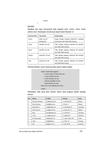 struktur
);
Contoh:
Misalkan kita ingin menyimpan data anggota yaitu: nomor, nama, email,
alamat, kota. Sedangkan strukturnya seperti tabel dibawah ini:
Kolom/Field Tipe Data Keterangan
nomor int(6), not null,
primary key
Angka dengan panjang maksimal 6, sebagai
primary key, dan tidak boleh kosong.
nama char(40), not null Teks dengan panjang maksimal 40 karakter
dan tidak boleh kosong
email char(25), not null Teks dengan panjang maksimal 25 karakter
dan tidak boleh kosong
alamat char(255), not null Teks dengan panjang maksimal 255 karakter
dan tidak boleh kosong
kota char(20), not null Teks dengan panjang maksimal 20 karakter
dan tidak boleh kosong
Perintah MySQL untuk membuat tabel seperti diatas adalah:
mysql> create table anggota (
-> nomor int(6) not null primary key,
-> nama char(40) not null,
-> email char(25) not null,
-> alamat char(255) not null,
-> kota char(20) not null);
Query OK, 0 rows affected (0.33 sec)
mysql> _
Sedangkan data yang akan diisikan dalam tabel anggota adalah sebagai
berikut:
No Nama E-Mail Alamat Kota
1. Wilujeng Handayani lulul@hotmail.com Jl. Janti Barat 60 Malang
2. Remy Dianning dian@plaza.com Jl. Dermo 7 Malang
3. Ratna Budi S. budi@astaga.com Jl. Probolinggo 78 Lamongan
4. Avicenna Arya avis@yahoo.com Jl. Durian No. 10 Malang
5. Bayu bayu@astaga.com Jl. Candi II/23 Semarang
6. Yusuf ucuf@yahoo.com Jl. Rajawali 78 Mojokerto
7. Ari Mulyaningsih ira@astaga.com Jl. Lebani Waras 100 Gresik
8. Latief latief@hotmail Jl. Pakis 172 Surabaya
9. Ajie jie@yahoo.com Jl. Kali Utik 99 Surabaya
Edit By SMK Taruna Bhakti /WP/2010 103
 