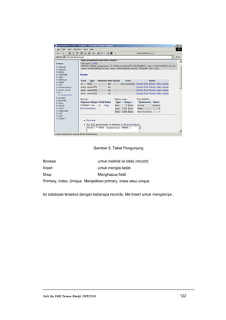 Gambar 5. Tabel Pengunjung
Browse untuk melihat isi table (record)
Insert untuk mengisi table
Drop Menghapus field
Primary, Index, Unique Menjadikan primary, index atau unique
Isi database tersebut dengan beberapa records, klik Insert untuk mengisinya :
Edit By SMK Taruna Bhakti /WP/2010 122
 