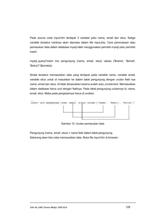 Pada source code input.htm terdapat 3 variabel yaitu nama, email dan situs. Ketiga
variable tersebut nantinya akan diproses dalam file input.php. Cara pemrosesan atau
pemasukan data dalam database mysql ialah menggunakan perintah mysql yaitu perintah
insert.
mysql_query("insert into pengunjung (nama, email, situs) values ('$nama', '$email',
'$situs')",$koneksi);
Sintak tersebut memasukkan data yang terdapat pada variable nama, variable email,
variable situs untuk di masukkan ke dalam tabel pengunjung dengan urutan field nya
nama, email dan situs. Id tidak dimasukkan karena sudah auto_increement. Memasukkan
dalam database harus urut dengan fieldnya. Pada tabel pengunjung urutannya id, nama,
email, situs. Maka pada pengisiannya harus di urutkan.
Gambar 10. Urutan pemasukan data
Pengunjung (nama, email, situs) = nama field dalam tabel pengunjung.
Sekarang akan kita coba memasukkan data. Buka file input.htm di browser :
Edit By SMK Taruna Bhakti /WP/2010 128
 