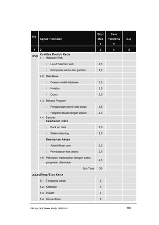 No
.
Aspek Penilaian
Skor
Mak
s
Skor
Peroleha
n
Ket.
1 2 3 4 5
XVII
Kualitas Produk Kerja
4.1. Halaman Web
 Layut halaman web 2,5
 Komposisi warna dan gambar 2,5
4.2. Data Base
 Desain model database 2,5
 Relation 2,5
 Query 2,5
4.3. Bahasa Program
 Penggunaan server side script 2,5
 Program dibuat dengan efisien 2,5
4.4. Security
Keamanan Data
 Back up data 2,5
 Sistem data log 2,5
Keamanan Akses
 Autentifikasi user 2,5
 Pembatasan hak akses 2,5
4.5. Pekerjaan diselesaikan dengan waktu
yang telah ditentukan
2,5
Sub Total 30
XXXVSikap/Etos Kerja
5.1. Tanggung jawab 2
5.2. Ketelitian 3
5.3. Inisiatif 3
5.4. Kemandirian 2
Edit By SMK Taruna Bhakti /WP/2010 189
 