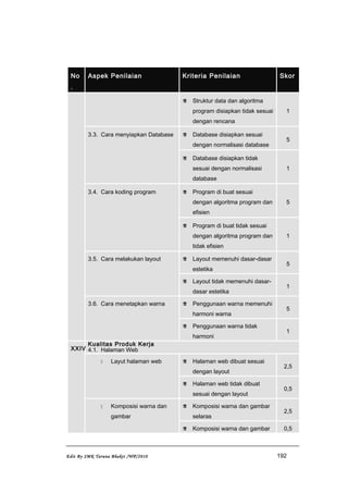 No
.
Aspek Penilaian Kriteria Penilaian Skor
 Struktur data dan algoritma
program disiapkan tidak sesuai
dengan rencana
1
3.3. Cara menyiapkan Database  Database disiapkan sesuai
dengan normalisasi database
5
 Database disiapkan tidak
sesuai dengan normalisasi
database
1
3.4. Cara koding program  Program di buat sesuai
dengan algoritma program dan
efisien
5
 Program di buat tidak sesuai
dengan algoritma program dan
tidak efisien
1
3.5. Cara melakukan layout  Layout memenuhi dasar-dasar
estetika
5
 Layout tidak memenuhi dasar-
dasar estetika
1
3.6. Cara menetapkan warna  Penggunaan warna memenuhi
harmoni warna
5
 Penggunaan warna tidak
harmoni
1
XXIV
Kualitas Produk Kerja
4.1. Halaman Web
 Layut halaman web  Halaman web dibuat sesuai
dengan layout
2,5
 Halaman web tidak dibuat
sesuai dengan layout
0,5
 Komposisi warna dan
gambar
 Komposisi warna dan gambar
selaras
2,5
 Komposisi warna dan gambar 0,5
Edit By SMK Taruna Bhakti /WP/2010 192
 