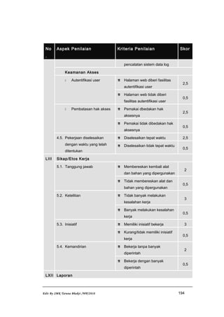 No
.
Aspek Penilaian Kriteria Penilaian Skor
pencatatan sistem data log
Keamanan Akses
 Autentifikasi user  Halaman web diberi fasilitas
autentifikasi user
2,5
 Halaman web tidak diberi
fasilitas autentifikasi user
0,5
 Pembatasan hak akses  Pemakai dbedakan hak
aksesnya
2,5
 Pemakai tidak dibedakan hak
aksesnya
0,5
4.5. Pekerjaan diselesaikan
dengan waktu yang telah
ditentukan
 Diselesaikan tepat waktu 2,5
 Diselesaikan tidak tepat waktu
0,5
LIII Sikap/Etos Kerja
5.1. Tanggung jawab  Membereskan kembali alat
dan bahan yang dipergunakan
2
 Tidak membereskan alat dan
bahan yang dipergunakan
0,5
5.2. Ketelitian  Tidak banyak melakukan
kesalahan kerja
3
 Banyak melakukan kesalahan
kerja
0,5
5.3. Inisiatif  Memiliki inisiatif bekerja 3
 Kurang/tidak memiliki inisiatif
kerja
0,5
5.4. Kemandirian  Bekerja tanpa banyak
diperintah
2
 Bekerja dengan banyak
diperintah
0,5
LXII Laporan
Edit By SMK Taruna Bhakti /WP/2010 194
 