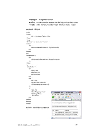 • rowspan - lihat gambar contoh
• valign – untuk mengatur perataan vertikal: top, middle atau bottom.
• width – untuk menentukan lebar kolom dalam pixel atau percen.
contoh1_10.html
<html>
<head>
<title>::: Pembuatan Table:::</title>
</head>
<body>
<font face=arial size=2 color=maroon>
<table>
<tr>
<td>Ini contoh tabel sederhana tanpa border</td>
</tr>
</table>
<p>
<table border=1>
<tr>
<td>Ini contoh tabel sederhana dengan border</td>
</tr>
</table>
<p>
<table border=1>
<tr>
<td>No.</td>
<td>Nama</td>
<td>Alamat</td>
</tr>
<tr>
<td>1.</td>
<td>Jam 'Iyatul Khoir</td>
<td>Bulubrangsi Lamongan</td>
</tr>
<tr>
<td>2.</td>
<td>Ari Mulyaningsih</td>
<td>Wringin Anom
Gresik</td>
</tr>
</table>
</body>
</html>
Hasilnya adalah sebagai berikut:
Edit By SMK Taruna Bhakti /WP/2010 29
 
