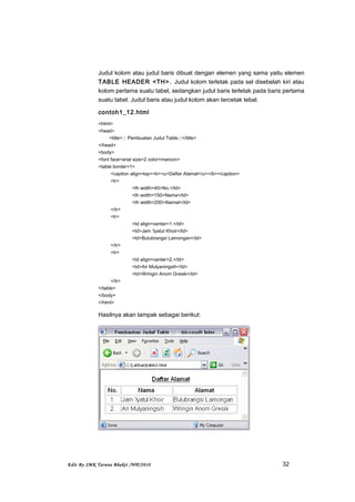Judul kolom atau judul baris dibuat dengan elemen yang sama yaitu elemen
TABLE HEADER <TH>. Judul kolom terletak pada sel disebelah kiri atau
kolom pertama suatu tabel, sedangkan judul baris terletak pada baris pertama
suatu tabel. Judul baris atau judul kolom akan tercetak tebal.
contoh1_12.html
<html>
<head>
<title>::: Pembuatan Judul Table:::</title>
</head>
<body>
<font face=arial size=2 color=maroon>
<table border=1>
<caption align=top><b><u>Daftar Alamat</u></b></caption>
<tr>
<th width=40>No.</td>
<th width=150>Nama</td>
<th width=200>Alamat</td>
</tr>
<tr>
<td align=center>1.</td>
<td>Jam ‘Iyatul Khoir</td>
<td>Bulubrangsi Lamongan</td>
</tr>
<tr>
<td align=center>2.</td>
<td>Ari Mulyaningsih</td>
<td>Wringin Anom Gresik</td>
</tr>
</table>
</body>
</html>
Hasilnya akan tampak sebagai berikut:
Edit By SMK Taruna Bhakti /WP/2010 32
 