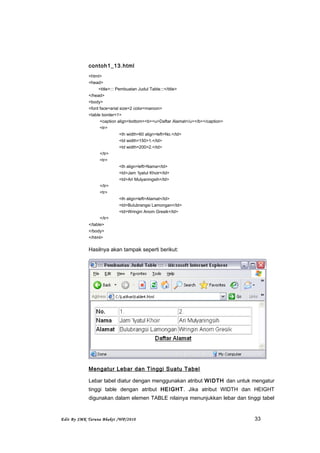 contoh1_13.html
<html>
<head>
<title>::: Pembuatan Judul Table:::</title>
</head>
<body>
<font face=arial size=2 color=maroon>
<table border=1>
<caption align=bottom><b><u>Daftar Alamat</u></b></caption>
<tr>
<th width=60 align=left>No.</td>
<td width=150>1.</td>
<td width=200>2.</td>
</tr>
<tr>
<th align=left>Nama</td>
<td>Jam ‘Iyatul Khoir</td>
<td>Ari Mulyaningsih</td>
</tr>
<tr>
<th align=left>Alamat</td>
<td>Bulubrangsi Lamongan</td>
<td>Wringin Anom Gresik</td>
</tr>
</table>
</body>
</html>
Hasilnya akan tampak seperti berikut:
Mengatur Lebar dan Tinggi Suatu Tabel
Lebar tabel diatur dengan menggunakan atribut WIDTH dan untuk mengatur
tinggi table dengan atribut HEIGHT. Jika atribut WIDTH dan HEIGHT
digunakan dalam elemen TABLE nilainya menunjukkan lebar dan tinggi tabel
Edit By SMK Taruna Bhakti /WP/2010 33
 