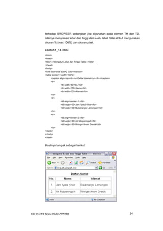 terhadap BROWSER sedangkan jika digunakan pada elemen TH dan TD,
nilainya merupakan lebar dan tinggi dari suatu tabel. Nilai atribut mengunakan
ukuran % (max 100%) dan ukuran pixel.
contoh1_14.html
<html>
<head>
<title>::: Mengatur Lebar dan Tinggi Table:::</title>
</head>
<body>
<font face=arial size=2 color=maroon>
<table border=1 width=100%>
<caption align=top><b><u>Daftar Alamat</u></b></caption>
<tr>
<th width=40>No.</td>
<th width=150>Nama</td>
<th width=200>Alamat</td>
</tr>
<tr>
<td align=center>1.</td>
<td height=50>Jam ‘Iyatul Khoir</td>
<td height=50>Bulubrangsi Lamongan</td>
</tr>
<tr>
<td align=center>2.</td>
<td height=30>Ari Mulyaningsih</td>
<td height=30>Wringin Anom Gresik</td>
</tr>
</table>
</body>
</html>
Hasilnya tampak sebagai berikut:
Edit By SMK Taruna Bhakti /WP/2010 34
 