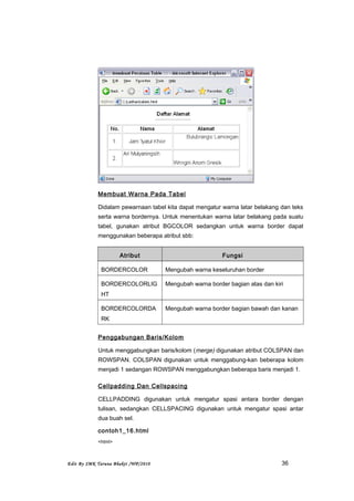 Membuat Warna Pada Tabel
Didalam pewarnaan tabel kita dapat mengatur warna latar belakang dan teks
serta warna bordernya. Untuk menentukan warna latar belakang pada suatu
tabel, gunakan atribut BGCOLOR sedangkan untuk warna border dapat
menggunakan beberapa atribut sbb:
Atribut Fungsi
BORDERCOLOR Mengubah warna keseluruhan border
BORDERCOLORLIG
HT
Mengubah warna border bagian atas dan kiri
BORDERCOLORDA
RK
Mengubah warna border bagian bawah dan kanan
Penggabungan Baris/Kolom
Untuk menggabungkan baris/kolom (merge) digunakan atribut COLSPAN dan
ROWSPAN. COLSPAN digunakan untuk menggabung-kan beberapa kolom
menjadi 1 sedangan ROWSPAN menggabungkan beberapa baris menjadi 1.
Cellpadding Dan Cellspacing
CELLPADDING digunakan untuk mengatur spasi antara border dengan
tulisan, sedangkan CELLSPACING digunakan untuk mengatur spasi antar
dua buah sel.
contoh1_16.html
<html>
Edit By SMK Taruna Bhakti /WP/2010 36
 