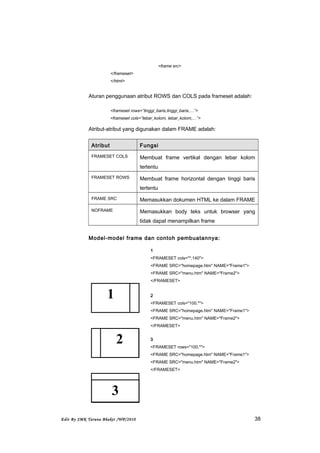 <frame src>
</frameset>
</html>
Aturan penggunaan atribut ROWS dan COLS pada frameset adalah:
<frameset rows=”tinggi_baris,tinggi_baris,…”>
<frameset cols=”lebar_kolom, lebar_kolom,…”>
Atribut-atribut yang digunakan dalam FRAME adalah:
Atribut Fungsi
FRAMESET COLS Membuat frame vertikal dengan lebar kolom
tertentu
FRAMESET ROWS Membuat frame horizontal dengan tinggi baris
tertentu
FRAME SRC Memasukkan dokumen HTML ke dalam FRAME
NOFRAME Memasukkan body teks untuk browser yang
tidak dapat menampilkan frame
Model-model frame dan contoh pembuatannya:
1
<FRAMESET cols="*,140">
<FRAME SRC="homepage.htm" NAME="Frame1">
<FRAME SRC="menu.htm" NAME="Frame2">
</FRAMESET>
2
<FRAMESET cols="100,*">
<FRAME SRC="homepage.htm" NAME="Frame1">
<FRAME SRC="menu.htm" NAME="Frame2">
</FRAMESET>
3
<FRAMESET rows="100,*">
<FRAME SRC="homepage.htm" NAME="Frame1">
<FRAME SRC="menu.htm" NAME="Frame2">
</FRAMESET>
Edit By SMK Taruna Bhakti /WP/2010 38
1
2
3
 