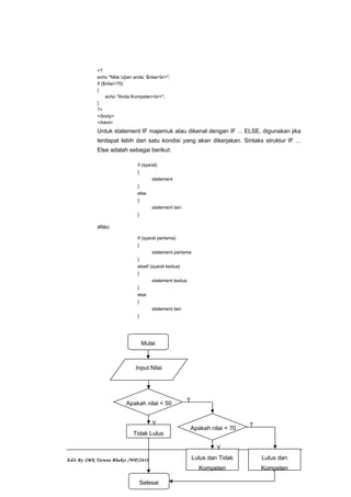 <?
echo "Nilai Ujian anda: $nilai<br>";
if ($nilai>70)
{
echo "Anda Kompeten<br>";
}
?>
</body>
</html>
Untuk statement IF majemuk atau dikenal dengan IF ... ELSE, digunakan jika
terdapat lebih dari satu kondisi yang akan dikerjakan. Sintaks struktur IF ...
Else adalah sebagai berikut:
if (syarat)
{
statement
}
else
{
statement lain
}
atau:
if (syarat pertama)
{
statement pertama
}
elseif (syarat kedua)
{
statement kedua
}
else
{
statement lain
}
Edit By SMK Taruna Bhakti /WP/2010 73
Mulai
Input Nilai
Lulus dan Tidak
Kompeten
Selesai
Tidak Lulus
T
Y
Apakah nilai < 50
Apakah nilai < 70
Lulus dan
Kompeten
T
Y
 
