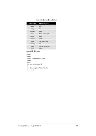 checkdate($bulan,$hari,$tahun)
Karakter Keterangan
hours Jam
mday Hari
minutes Menit
mon Bulan dalam digit
month Bulan
seconds Detik
wday Hari dalam digit
weekday Hari
yday Hari ke- dari tahun
year Tahun
contoh2_21.php
<html>
<head>
<title>.:: Fungsi getdate::.</title>
</head>
<body>
<font face=verdana size=2>
<?
echo "Sekarang Jam: ",date('h:i:s A');
echo "<hr>";
Edit By SMK Taruna Bhakti /WP/2010 95
 
