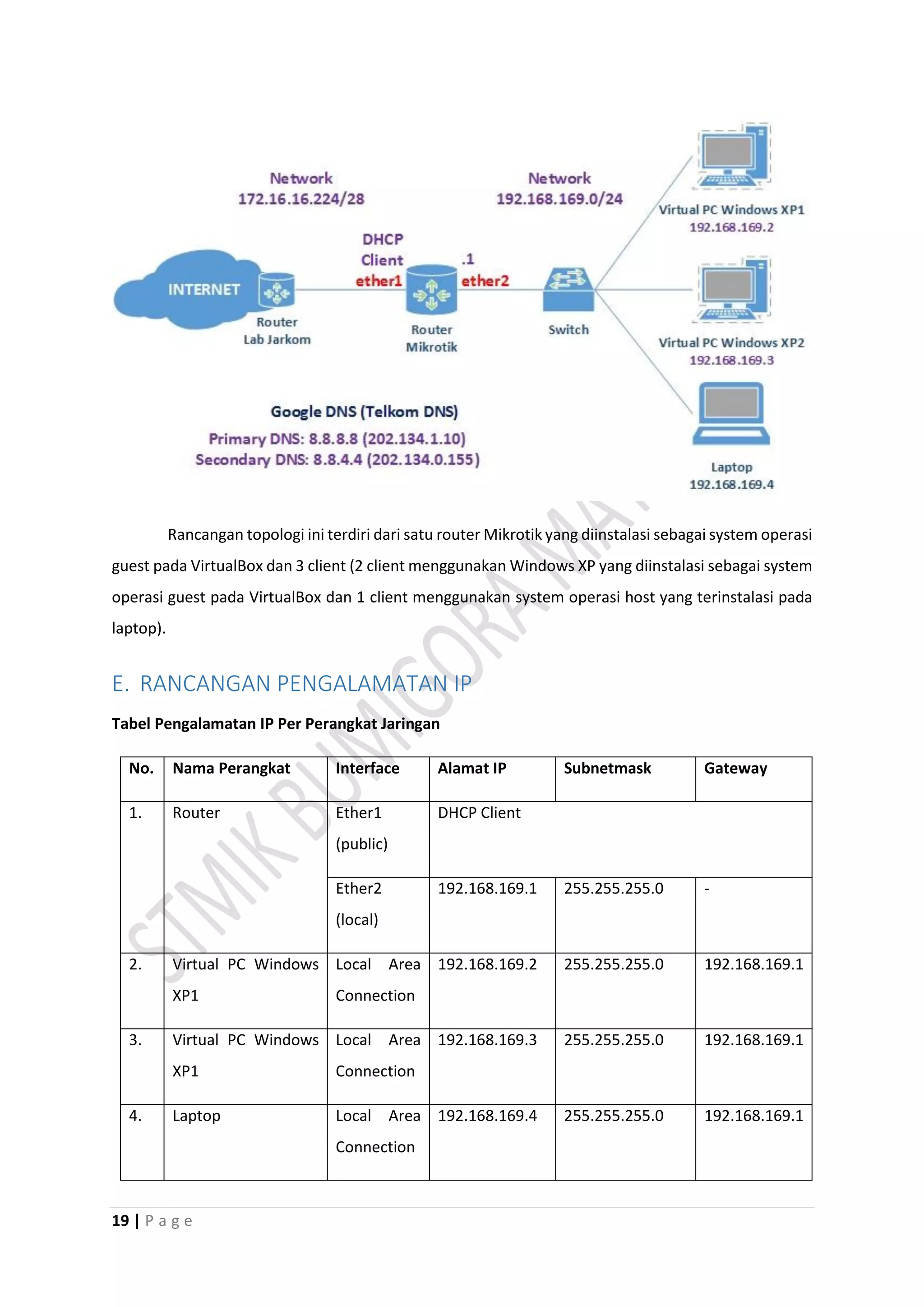 19 | P a g e
Rancangan topologi ini terdiri dari satu router Mikrotik yang diinstalasi sebagai system operasi
guest pada VirtualBox dan 3 client (2 client menggunakan Windows XP yang diinstalasi sebagai system
operasi guest pada VirtualBox dan 1 client menggunakan system operasi host yang terinstalasi pada
laptop).
E. RANCANGAN PENGALAMATAN IP
Tabel Pengalamatan IP Per Perangkat Jaringan
No. Nama Perangkat Interface Alamat IP Subnetmask Gateway
1. Router Ether1
(public)
DHCP Client
Ether2
(local)
192.168.169.1 255.255.255.0 -
2. Virtual PC Windows
XP1
Local Area
Connection
192.168.169.2 255.255.255.0 192.168.169.1
3. Virtual PC Windows
XP1
Local Area
Connection
192.168.169.3 255.255.255.0 192.168.169.1
4. Laptop Local Area
Connection
192.168.169.4 255.255.255.0 192.168.169.1
 