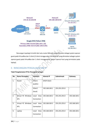 19 | P a g e
Rancangan topologi ini terdiri dari satu router Mikrotik yang diinstalasi sebagai system operasi
guest pada VirtualBox dan 3 client (2 client menggunakan Windows XP yang diinstalasi sebagai system
operasi guest pada VirtualBox dan 1 client menggunakan system operasi host yang terinstalasi pada
laptop).
E. RANCANGAN PENGALAMATAN IP
Tabel Pengalamatan IP Per Perangkat Jaringan
No. Nama Perangkat Interface Alamat IP Subnetmask Gateway
1. Router Ether1
(public)
DHCP Client
Ether2
(local)
192.168.169.1 255.255.255.0 -
2. Virtual PC Windows
XP1
Local Area
Connection
192.168.169.2 255.255.255.0 192.168.169.1
3. Virtual PC Windows
XP1
Local Area
Connection
192.168.169.3 255.255.255.0 192.168.169.1
4. Laptop Local Area
Connection
192.168.169.4 255.255.255.0 192.168.169.1
 